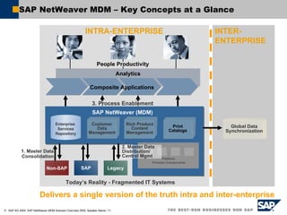SAP NetWeaver MDM – Key Concepts at a Glance INTRA-ENTERPRISE SAP NetWeaver (MDM)  Enterprise  Services Repository Analytics People Productivity Composite Applications Platform  Process Components INTER- ENTERPRISE Delivers a single version of the truth intra and inter-enterprise Today’s Reality - Fragmented IT Systems Non-SAP SAP Legacy 1. Master Data Consolidation 3. Process Enablement Rich Product Content Management Global Data Synchronization Customer Data Management Print Catalogs Platform  Process Components 2. Master Data  Distribution/ Central Mgmt 