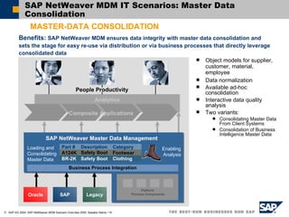 SAP NetWeaver MDM IT Scenarios: Master Data Consolidation  Object models for supplier, customer, material, employee Data normalization Available ad-hoc consolidation Interactive data quality analysis Two variants: Consolidating Master Data From Client Systems Consolidation of Business Intelligence Master Data Benefits:  SAP NetWeaver MDM ensures data integrity with master data consolidation and sets the stage for easy re-use via distribution or via business processes that directly leverage consolidated data SAP NetWeaver Master Data Management  Analytics People Productivity Composite Applications Platform  Process Components Oracle SAP Legacy Business Process Integration Loading and Consolidating Master Data Enabling  Analysis MASTER-DATA CONSOLIDATION Safety Boot A124K Footwear Part # Category BR-2K Safety Boot Clothing Description 