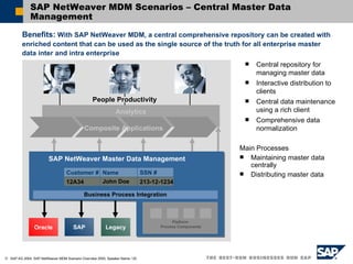 SAP NetWeaver MDM Scenarios – Central Master Data Management Platform  Process Components Business Process Integration Central repository for managing master data Interactive distribution to clients Central data maintenance using a rich client Comprehensive data normalization Benefits:  With SAP NetWeaver MDM, a central comprehensive repository can be created with enriched content that can be used as the single source of the truth for all enterprise master data inter and intra enterprise SAP NetWeaver Master Data Management  Analytics People Productivity Composite Applications Oracle SAP Legacy Main Processes Maintaining master data centrally Distributing master data John Doe 12A34 213-12-1234 Customer # SSN # Name 