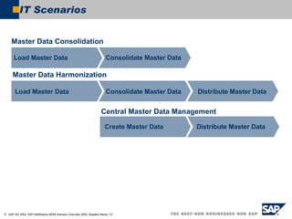 IT Scenarios  Master Data Consolidation Master Data Harmonization Central Master Data Management Load Master Data Consolidate Master Data Load Master Data Consolidate Master Data Distribute Master Data Distribute Master Data Create Master Data 