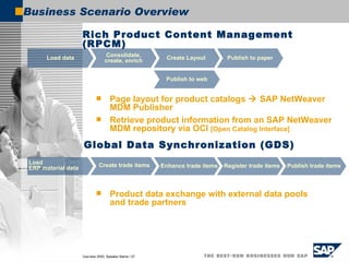 Business Scenario Overview Global Data Synchronization (GDS) Rich Product Content Management (RPCM) Page layout for product catalogs    SAP NetWeaver MDM Publisher Retrieve product information from an SAP NetWeaver MDM repository via OCI  [Open Catalog Interface] Product data exchange with external data pools and trade partners Consolidate, create, enrich Load data Create Layout  Publish to web Publish to paper Load  ERP material data Create trade items Enhance trade items Register trade items Publish trade items 