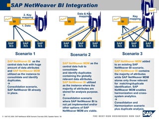 SAP NetWeaver BI Integration MDM  SAP  R/3 SAP R/3 SAP R/3 MDM  BI 1. Data 2. Key mapping Scenario 1 SAP NetWeaver BI   as the central data hub with huge amount of data attributes and  SAP NetWeaver   MDM  utilized as the instance to consolidate and identify duplicates.    Consolidation scenario, SAP NetWeaver BI already in place. SAP R/3 SAP R/3 SAP R/3 MDM  BI Harmonization Key mapping Scenario 3 SAP NetWeaver MDM  added to an existing SAP NetWeaver BI scenario.  SAP NetWeaver   BI  contains the majority of attributes while SAP NetWeaver MDM stores only those relevant for  matching/duplicate identification. SAP NetWeaver MDM enables harmonization and cross-system analytics.    Consolidation and Harmonization scenario plus duplicate analysis. SAP R/3 SAP R/3 SAP R/3 MDM  BI Data & Key mapping Scenario 2 SAP NetWeaver MDM  as the central data hub to consolidate and identify duplicates containing the globally relevant data attributes. SAP NetWeaver BI  utilized as the instance where the majority of attributes are stored for analysis purpose.    Consolidation scenario where SAP NetWeaver BI is not yet implemented and/or other options of SAP NetWeaver MDM are viable. Harmonization 