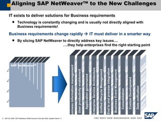 Aligning SAP NetWeaver™ to the New Challenges IT exists to deliver solutions for Business requirements  Technology is constantly changing and is usually not directly aligned with Business requirements!  Business requirements change rapidly    IT must deliver in a smarter way  By slicing SAP NetWeaver to directly address key issues....    ….they help enterprises find the right starting point  SAP NetWeaver™ Composite Application Framework PEOPLE INTEGRATION Multi   channel access Portal Collaboration INFORMATION INTEGRATION Bus. Intelligence Master Data Mgmt Knowledge Mgmt PROCESS INTEGRATION Integration  Broker Business Process Mgmt APPLICATION PLATFORM J2EE DB and OS Abstraction ABAP Life Cycle Mgmt SAP NetWeaver™ Business information management User productivity enablement Application governance Enterprise Service Architecture Unified lifecycle Management End to end process integration Business Event Management Consolidation Custom Development Data unification 