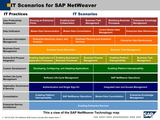 IT Scenarios for SAP NetWeaver IT Practices IT Scenarios This a view of the SAP NetWeaver Technology map  User Productivity Enablement Running an Enterprise Portal Enabling User Collaboration Business Task Management Mobilizing Business Processes Enterprise Knowledge Management Data Unification Master-Data Harmonization Master-Data Consolidation Central Master-Data Management Enterprise Data Warehousing Business Information Management Enterprise Reporting, Query, and Analysis Business Planning and Analytical Services Enterprise Data Warehousing Business Event Management Business Event Resolution Business Task Management End-to-End Process Integration Enabling Application-to-Application Processes Enabling Business-to-Business Processes Business Process Management Enabling Platform Interoperability Business Task Management Custom Development Developing, Configuring, and Adapting Applications Enabling Platform Interoperability Unified Life-Cycle Management Software Life-Cycle Management SAP NetWeaver Operations Application Governance & Security Authentication and Single Sign-On Integrated User and Access Management Consolidation Enabling Platform Interoperability SAP NetWeaver Operations Master-Data Consolidation Enterprise Knowledge Management Enterprise Service Architecture Enabling Enterprise Services 