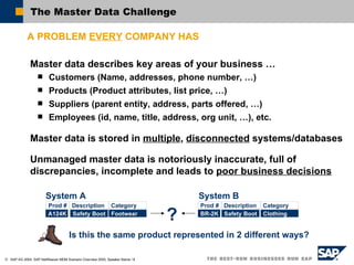 The Master Data Challenge Master data describes key areas of your business … Customers (N ame, addresses, phone number, …) Products (Product attributes, list price, …) Suppliers (parent entity, address, parts offered, …) Employees (id, name, title, address, org unit, …), etc. Master data is stored in  multiple ,  disconnected  systems/databases Unmanaged master data is notoriously inaccurate, full of discrepancies, incomplete and leads to  poor business decisions A PROBLEM  EVERY  COMPANY HAS Footwear Prod # Category Description Prod # Category Description Safety Boot System A System B Is this the same product represented in 2 different ways? ? Safety Boot A124K BR-2K Clothing 