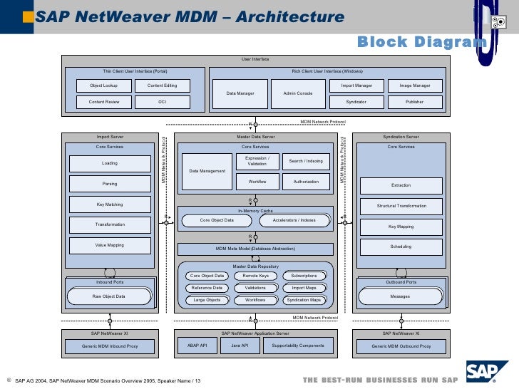 sapmdm
