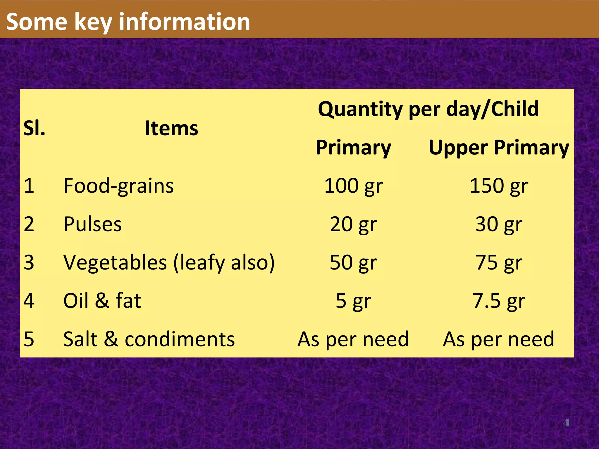 4
Some key information
Sl. Items
Quantity per day/Child
Primary Upper Primary
1 Food-grains 100 gr 150 gr
2 Pulses 20 gr 30 gr
3 Vegetables (leafy also) 50 gr 75 gr
4 Oil & fat 5 gr 7.5 gr
5 Salt & condiments As per need As per need
 