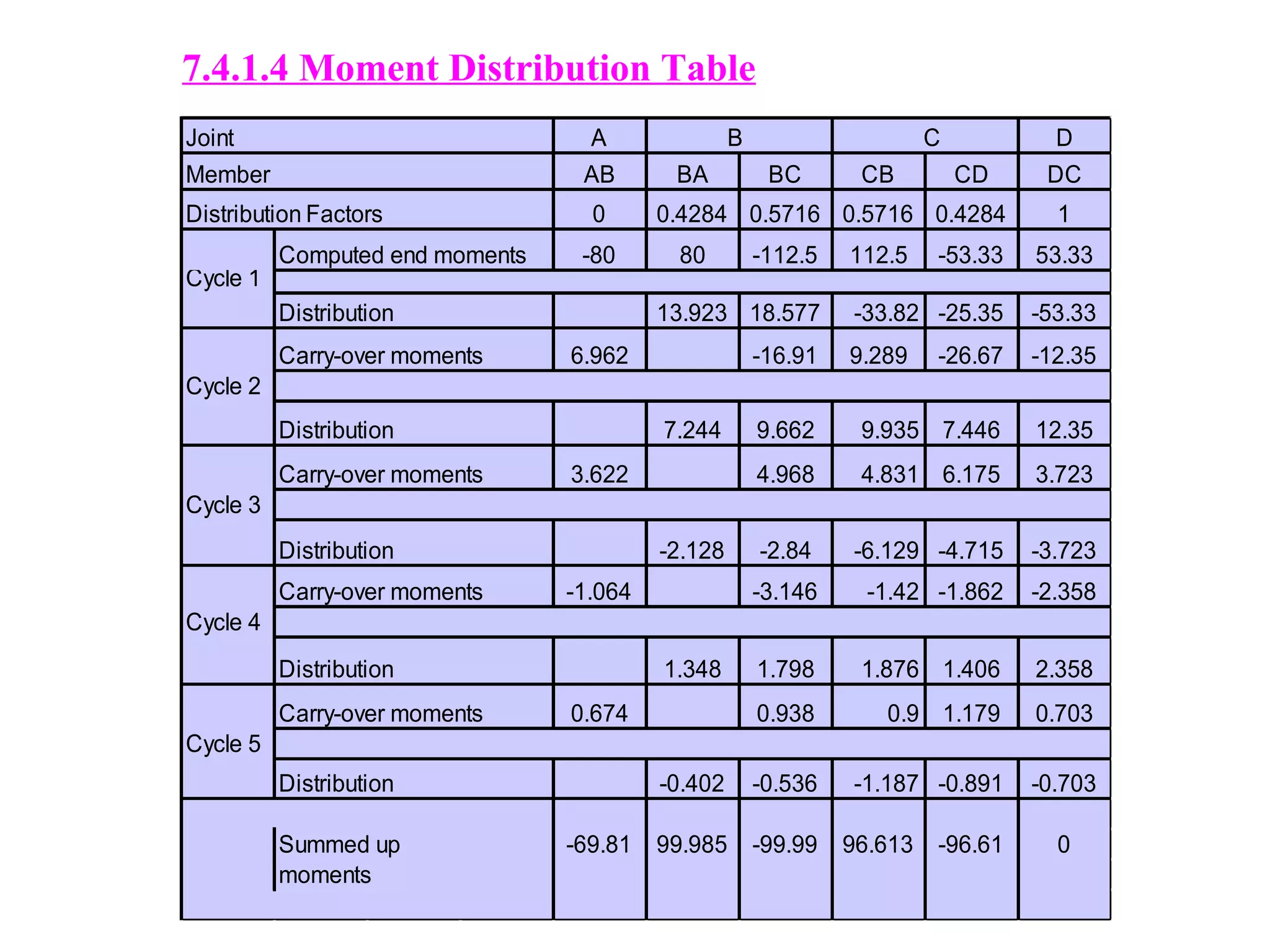 Joint A B C D
Member AB BA BC CB CD DC
Distribution Factors 0 0.4284 0.5716 0.5716 0.4284 1
Computed end moments -80 80 -112.5 112.5 -53.33 53.33
Cycle 1
Distribution 13.923 18.577 -33.82 -25.35 -53.33
Carry-over moments 6.962 -16.91 9.289 -26.67 -12.35
Cycle 2
Distribution 7.244 9.662 9.935 7.446 12.35
Carry-over moments 3.622 4.968 4.831 6.175 3.723
Cycle 3
Distribution -2.128 -2.84 -6.129 -4.715 -3.723
Carry-over moments -1.064 -3.146 -1.42 -1.862 -2.358
Cycle 4
Distribution 1.348 1.798 1.876 1.406 2.358
Carry-over moments 0.674 0.938 0.9 1.179 0.703
Cycle 5
Distribution -0.402 -0.536 -1.187 -0.891 -0.703
Summed up -69.81 99.985 -99.99 96.613 -96.61 0
moments
7.4.1.4 Moment Distribution Table
 