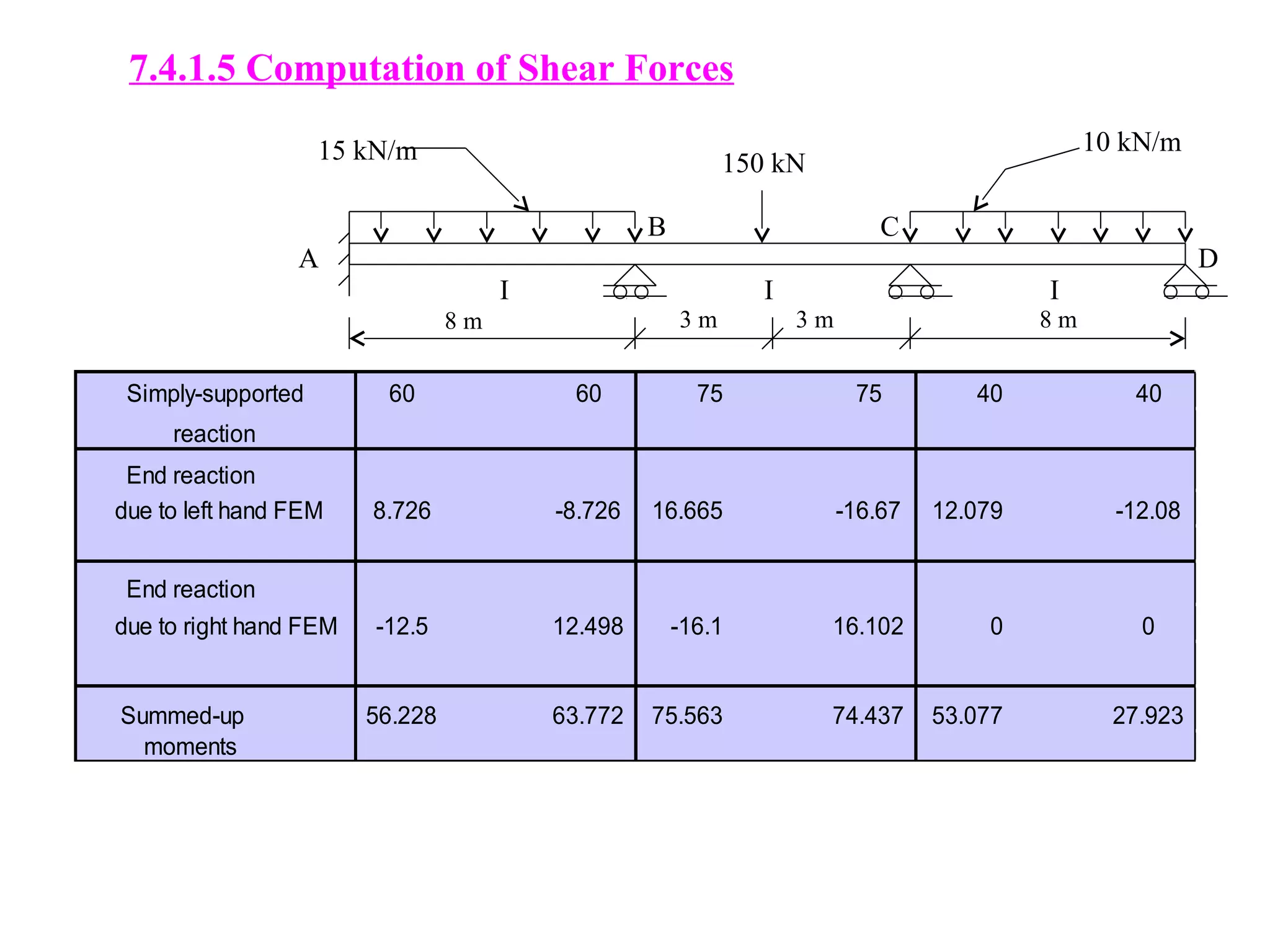 7.4.1.5 Computation of Shear Forces
Simply-supported 60 60 75 75 40 40
reaction
End reaction
due to left hand FEM 8.726 -8.726 16.665 -16.67 12.079 -12.08
End reaction
due to right hand FEM -12.5 12.498 -16.1 16.102 0 0
Summed-up 56.228 63.772 75.563 74.437 53.077 27.923
moments
8 m 3 m 3 m 8 m
I I I
15 kN/m 10 kN/m
150 kN
A
B C
D
 
