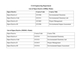 MDM-and-OE-Buket of government college of engineering karaf | PDF