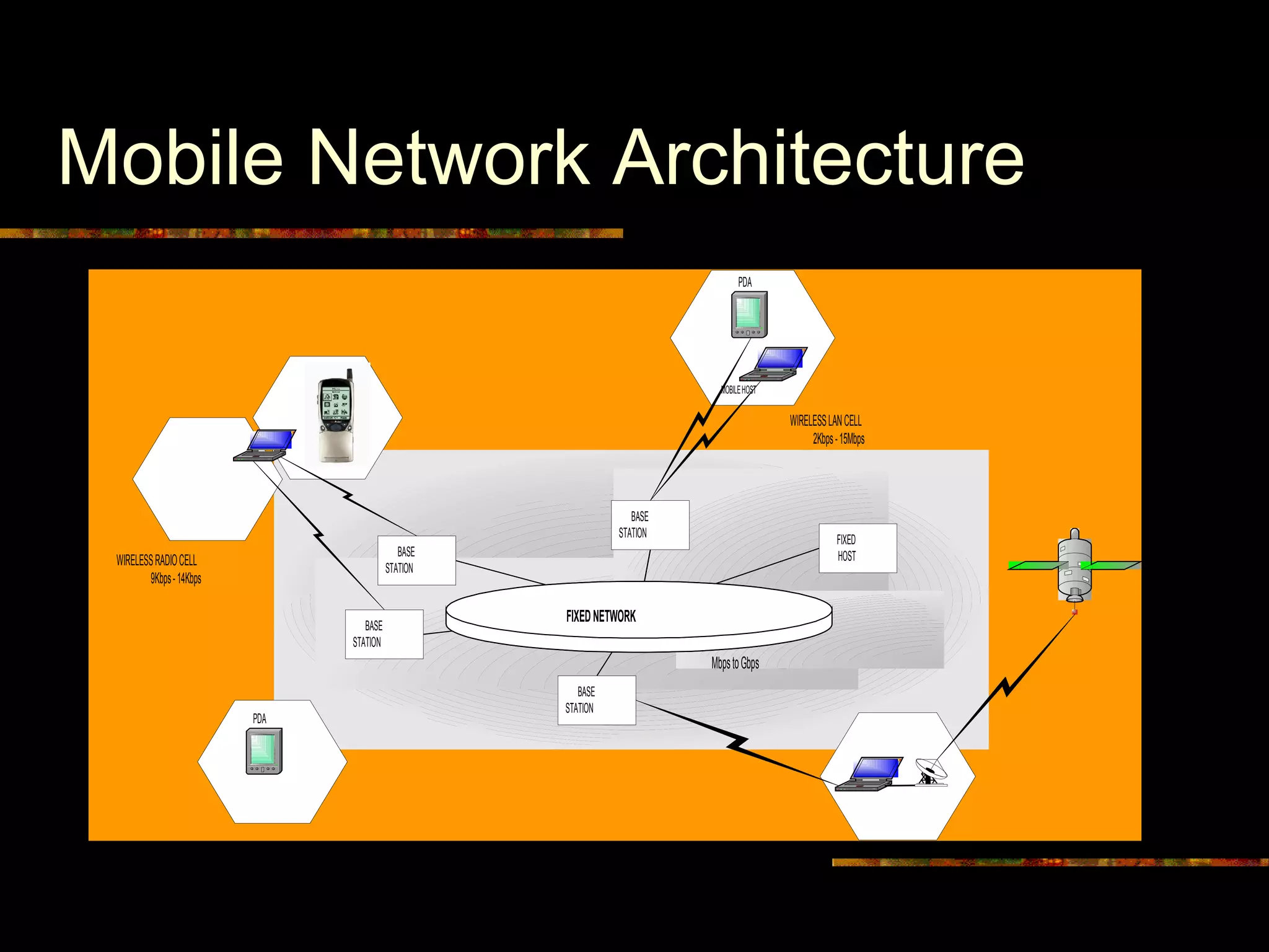 Mobile Network Architecture
FIXEDNETWORK
PDA
FIXED
HOSTBASE
STATION
BASE
STATION
BASE
STATION
MbpstoGbps
MOBILEHOST
WIRELESSLANCELL
2Kbps-15Mbps
WIRELESSRADIOCELL
9Kbps-14Kbps
BASE
STATION
PDA
 