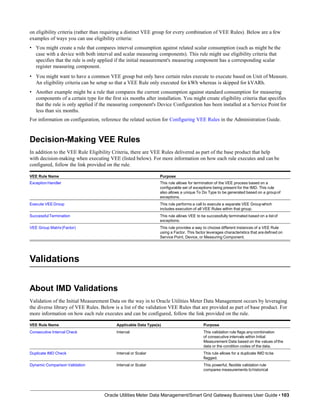on eligibility criteria (rather than requiring a distinct VEE group for every combination of VEE Rules). Below are a few
examples of ways you can use eligibility criteria:
• You might create a rule that compares interval consumption against related scalar consumption (such as might be the
case with a device with both interval and scalar measuring components). This rule might use eligibility criteria that
specifies that the rule is only applied if the initial measurement's measuring component has a corresponding scalar
register measuring component.
• You might want to have a common VEE group but only have certain rules execute to execute based on Unit of Measure.
An eligibility criteria can be setup so that a VEE Rule only executed for kWh whereas is skipped for kVARh.
• Another example might be a rule that compares the current consumption against standard consumption for measuring
components of a certain type for the first six months after installation. You might create eligibility criteria that specifies
that the rule is only applied if the measuring component's Device Configuration has been installed at a Service Point for
less than six months.
For information on configuration, reference the related section for Configuring VEE Rules in the Administration Guide.
Decision-Making VEE Rules
In addition to the VEE Rule Eligibility Criteria, there are VEE Rules delivered as part of the base product that help
with decision-making when executing VEE (listed below). For more information on how each rule executes and can be
configured, follow the link provided on the rule.
VEE Rule Name Purpose
ExceptionHandler This rule allows for termination of the VEE process based on a
configurable set of exceptions being present for the IMD. This rule
also allows a unique To Do Type to be generated based on a groupof
exceptions.
Execute VEEGroup This rule performs a call to execute a separate VEE Groupwhich
includes execution of all VEE Rules within that group.
SuccessfulTermination This rule allows VEE to be successfully terminated based on a listof
exceptions.
VEE Group Matrix(Factor) This rule provides a way to choose different instances of a VEE Rule
using a Factor. This factor leverages characteristics that aredefined on
Service Point, Device, or Measuring Component.
Validations
Oracle Utilities Meter Data Management/Smart Grid Gateway Business User Guide • 103
About IMD Validations
Validation of the Initial Measurement Data on the way in to Oracle Utilities Meter Data Management occurs by leveraging
the diverse library of VEE Rules. Below is a list of the validation VEE Rules that are provided as part of base product. For
more information on how each rule executes and can be configured, follow the link provided on the rule.
VEE Rule Name Applicable Data Type(s) Purpose
Consecutive Interval Check Interval This validation rule flags anycombination
of consecutive intervals within Initial
Measurement Data based on the values ofthe
data or the condition codes of the data.
Duplicate IMD Check Interval or Scalar This rule allows for a duplicate IMD to be
flagged.
Dynamic Comparison Validation Interval or Scalar This powerful, flexible validation rule
compares measurements tohistorical
 