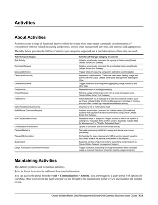 Activities
About Activities
Activities cover a range of functional process within the system from smart meter commands, synchronization of
consumption between related measuring components, service order management activities, and statistics and aggregations.
The table below provides the full list of activity type categories supported and a brief description of how they are used:
Activity Type Category Activities of this type category are used to
Bulk Activity Initiate a smart meter command for a group of meters usingOracle
Utilities Smart Grid Gateway
CommandRequest Initiate a smart meter command for an individual meter usingOracle
Utilities Smart Grid Gateway
ConsumptionSync Trigger related measuring component estimationsynchronization
Device EventActivity Represent a device event. These are used when viewing usage and
events with the Oracle Utilities Meter Data Management 360 Degree
View.
DimensionScanner Trigger dimension scanning when aggregating usage, statistics,and
other data.
Error Activity Represent errors in activityprocessing.
Extract Request Retrieve usage and device events from a head-end systemusing
Oracle Utilities Smart Grid Gateway
Field Activity Initiate field work via a message to a field work external system, such
as Oracle Utilities Mobile Workforce Management. Activities of this type
are most often created by a request orchestration activity.
Meter Read DownloadActivity Download a list of meters to be read.
Multi Device CommandRequest Initiate a smart meter command for multiple meters (for head-end
systems that support multi-device commands) usingOracle Utilities
Smart Grid Gateway
Non-DispatchableActivity Represent steps or stages in a larger process in which the system is
waiting for a resolution from another system. Examples include "Wait
for Measurement" or "Wait for Scheduled Read."
OrchestrationMaintenance Update or cancel an active service orderactivity.
PayloadStatistics Calculate processing statistics for usage and device eventimport
processing
RequestOrchestration Orchestrate the steps necessary to fulfill a service request, basedon
the current state of the service point related to the request.
Suppression Suppress sending of device events to subscribing systems(such as
Oracle Utilities Network Management System)
Usage Transaction CorrectionProcessor
Oracle Utilities Meter Data Management/Smart Grid Gateway Business User Guide • 133
Trigger correction processing for usage transactions when corrected
usage is received that would impact an existing usagetransaction
Maintaining Activities
The Activity portal is used to maintain activities.
Refer to About Activities for additional functional information.
You can access the portal from the Main > Communication > Activity. You are brought to a query portal with options for
searching. Once your record has been selected you are brought to the maintenance portal to view and maintain the selected
record.
 