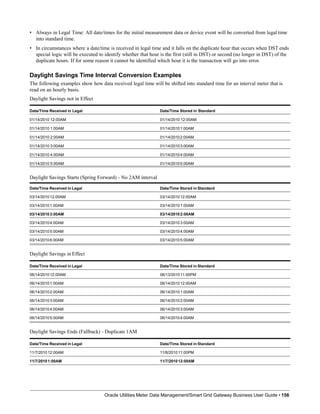 • Always in Legal Time: All date/times for the initial measurement data or device event will be converted from legal time
into standard time.
• In circumstances where a date/time is received in legal time and it falls on the duplicate hour that occurs when DST ends
special logic will be executed to identify whether that hour is the first (still in DST) or second (no longer in DST) of the
duplicate hours. If for some reason it cannot be identified which hour it is the transaction will go into error.
Daylight Savings Time Interval Conversion Examples
The following examples show how data received legal time will be shifted into standard time for an interval meter that is
read on an hourly basis.
Daylight Savings not in Effect
Date/Time Received in Legal Date/Time Stored in Standard
01/14/2010 12:00AM 01/14/2010 12:00AM
01/14/2010 1:00AM 01/14/20101:00AM
01/14/2010 2:00AM 01/14/20102:00AM
01/14/2010 3:00AM 01/14/20103:00AM
01/14/2010 4:00AM 01/14/20104:00AM
01/14/2010 5:00AM 01/14/20105:00AM
Daylight Savings Starts (Spring Forward) - No 2AM interval
Date/Time Received in Legal Date/Time Stored in Standard
03/14/201012:00AM 03/14/201012:00AM
03/14/20101:00AM 03/14/20101:00AM
03/14/20103:00AM 03/14/20102:00AM
03/14/20104:00AM 03/14/20103:00AM
03/14/20105:00AM 03/14/20104:00AM
03/14/20106:00AM 03/14/20105:00AM
Daylight Savings in Effect
Date/Time Received in Legal Date/Time Stored in Standard
06/14/201012:00AM 06/13/201011:00PM
06/14/20101:00AM 06/14/201012:00AM
06/14/20102:00AM 06/14/20101:00AM
06/14/20103:00AM 06/14/20102:00AM
06/14/20104:00AM 06/14/20103:00AM
06/14/20105:00AM 06/14/20104:00AM
Daylight Savings Ends (Fallback) - Duplicate 1AM
Date/Time Received in Legal Date/Time Stored in Standard
11/7/201012:00AM 11/6/201011:00PM
11/7/20101:00AM
Oracle Utilities Meter Data Management/Smart Grid Gateway Business User Guide • 156
11/7/201012:00AM
 