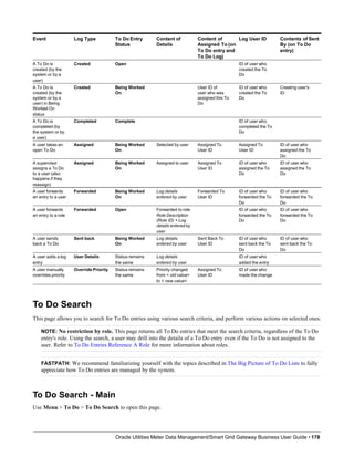 Event Log Type To Do Entry
Status
Content of
Details
Content of
Assigned To (on
To Do entry and
Log User ID Contents of Sent
By (on To Do
entry)
To Do Log)
A To Do is Created Open ID of user who
created (by the created the To
system or by a Do
user)
A To Do is Created Being Worked User ID of ID of user who Creating user's
created (by the On user who was created the To ID
system or by a assigned this To Do
user) in Being Do
Worked On
status
A To Do is Completed Complete ID of user who
completed (by completed the To
the system or by Do
a user)
A user takes an Assigned Being Worked Selected by user Assigned To Assigned To ID of user who
open To Do On User ID User ID assigned the To
Do
A supervisor Assigned Being Worked Assigned to user Assigned To ID of user who ID of user who
assigns a To Do On User ID assigned the To assigned the To
to a user (also Do Do
happens if they
reassign)
A user forwards Forwarded Being Worked Log details Forwarded To ID of user who ID of user who
an entry to a user On entered by user User ID forwarded the To forwarded the To
Do Do
A user forwards Forwarded Open Forwarded to role ID of user who ID of user who
an entry to a role Role Description forwarded the To forwarded the To
(Role ID) + Log Do Do
details entered by
user
A user sends Sent back Being Worked Log details Sent Back To ID of user who ID of user who
back a To Do On entered by user User ID sent back the To sent back the To
Do Do
A user adds a log User Details Status remains Log details ID of user who
entry the same entered by user added the entry
A user manually Override Priority Status remains Priority changed Assigned To ID of user who
overrides priority the same from < old value> User ID made the change
to < new value>
To Do Search
This page allows you to search for To Do entries using various search criteria, and perform various actions on selected ones.
NOTE: No restriction by role. This page returns all To Do entries that meet the search criteria, regardless of the To Do
entry's role. Using the search, a user may drill into the details of a To Do entry even if the To Do is not assigned to the
user. Refer to To Do Entries Reference A Role for more information about roles.
FASTPATH: We recommend familiarizing yourself with the topics described in The Big Picture of To Do Lists to fully
appreciate how To Do entries are managed by the system.
To Do Search - Main
Use Menu > To Do > To Do Search to open this page.
Oracle Utilities Meter Data Management/Smart Grid Gateway Business User Guide • 178
 