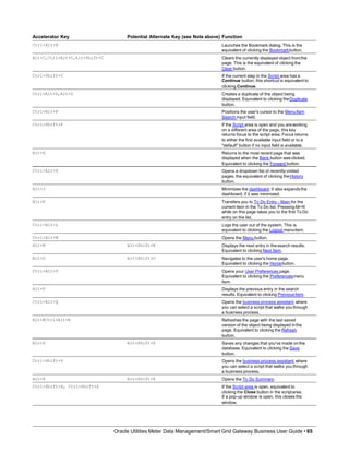 Accelerator Key Potential Alternate Key (see Note above) Function
Ctrl+Alt+B Launches the Bookmark dialog. This is the
equivalent of clicking the Bookmarkbutton.
Alt+C,Ctrl+Alt+C,Alt+Shift+C Clears the currently displayed object fromthe
page. This is the equivalent of clicking the
Clear button.
Ctrl+Shift+C If the current step in the Script area has a
Continue button, this shortcut is equivalent to
clicking Continue.
Ctrl+Alt+D,Alt+D Creates a duplicate of the object being
displayed. Equivalent to clicking theDuplicate
button.
Ctrl+Alt+F Positions the user's cursor to the MenuItem
Search input field.
Ctrl+Shift+F If the Script area is open and you areworking
on a different area of the page, this key
returns focus to the script area. Focus returns
to either the first available input field or to a
"default" button if no input field is available.
Alt+G Returns to the most recent page that was
displayed when the Back button was clicked.
Equivalent to clicking the Forward button.
Ctrl+Alt+H Opens a dropdown list of recently-visited
pages, the equivalent of clicking theHistory
button.
Alt+J Minimizes the dashboard. It also expands the
dashboard, if it was minimized.
Alt+K Transfers you to To Do Entry - Main for the
current item in the To Do list. PressingAlt+K
while on this page takes you to the first To Do
entry on the list.
Ctrl+Alt+L Logs the user out of the system. This is
equivalent to clicking the Logout menuitem.
Ctrl+Alt+M Opens the Menu button.
Alt+N Alt+Shift+N Displays the next entry in thesearch results.
Equivalent to clicking Next Item.
Alt+O Alt+Shift+O Navigates to the user's home page.
Equivalent to clicking the Homebutton.
Ctrl+Alt+P Opens your User Preferences page.
Equivalent to clicking the Preferencesmenu
item.
Alt+P Displays the previous entry in the search
results. Equivalent to clicking PreviousItem.
Ctrl+Alt+Q Opens the business process assistant, where
you can select a script that walks you through
a business process.
Alt+RCtrl+Alt+R Refreshes the page with the last saved
version of the object being displayed inthe
page. Equivalent to clicking the Refresh
button.
Alt+S Alt+Shift+S Saves any changes that you've made onthe
database. Equivalent to clicking the Save
button.
Ctrl+Shift+S Opens the business process assistant, where
you can select a script that walks you through
a business process.
Alt+X Alt+Shift+X Opens the To Do Summary.
Ctrl+Shift+X, Ctrl+Shift+Z If the Script area is open, equivalent to
clicking the Close button in the scriptarea.
If a pop-up window is open, this closes the
window.
Oracle Utilities Meter Data Management/Smart Grid Gateway Business User Guide • 65
 