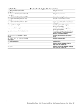 Accelerator Key Potential Alternate Key (see Note above) Function
Tabwhen a row in a search result is
highlighted
Highlights the next row.
Shift + Tabwhen a row in a search result
is highlighted
Highlights the previousrow.
Spacewhen the insertion point is on a button Equivalent to pressing the button.
Spacewhen the insertion point is in a date/
time field
Opens the date/time selectionwindow.
Spacewhen the insertion point is in a check
box
Toggles the check box betweenchecked and
unchecked.
Page Up while in a list grid Scrolls the contents of the list gridup
approximately one page.
Page Downwhile in a list grid Scrolls the contents of the list griddown
approximately one page.
Up or Down Arrowwhen in a dropdown list Moves to the next or previous value in thelist.
You can also press a letter key to locate the
next value starting with that letter.
Up or Down Arrowkeys when in search
results
Highlights the next/previous row insearch
results.
Up, Down, Left or Right Arrowwhen
using a menu
Highlights other menuitems.
Escwhen using a menu Closes themenu.
F2 Opens the next tab page when viewinga
page / portal with multiple tabs.
Shift+F2
Oracle Utilities Meter Data Management/Smart Grid Gateway Business User Guide • 67
Opens the previous tab page when viewinga
page / portal with multiple tabs.
 