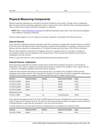 04/01/2010 13 13 KW
Physical Measuring Components
Physical measuring components are associated to the meters installed at service points. Through a device configuration
there can be one-to-many measuring components in place at a given point in time. Much like other measuring components
these are either scalar or interval and either consumptive or subtractive.
NOTE: Refer to About Measuring Components for additional information about scalar versus interval and consumptive
versus subtractive measuring components.
The base product supports a core set of physical measuring components, as described in the following sections.
Interval Channel
These measuring components represent consumptive data that is recorded on a regular and consistent frequency as defined
by the interval size. By definition interval data must fall on a specific interval boundary. For example, a meter that receives
data once per hour cannot have a measurement at 1:30. Rather, the data must fall on either 1:00 or 2:00 not in between.
Data for interval channels is expected to be contiguous. However, in situations where it is not, there is no impact to
the calculation of those intervals subsequent to the missing intervals. This is because the calculation of each interval is
independent to all other intervals.
If there is a gap in the intervals it can be estimated through the periodic estimation process.
Interval Channel - Subtractive
These measuring components have behavior characteristics of both interval channels and registers. Like the interval
channel they receive data on a regular and consistent frequency that is expected to be contiguous. Like a register they use
a subtractive consumption calculation and provide rollover validation.
Unlike the interval channel when there are missing intervals there is an impact on the calculation of those intervals
subsequent to the missing intervals. This is because the calculation of a given interval is always computed by subtracting its
reading from the last known prior reading. The following table describes an example of that scenario:
Oracle Utilities Meter Data Management/Smart Grid Gateway Business User Guide • 73
Date/Time Reading Condition Reading Measurement Condition Usage
01/01/2010 12:00AM Regular 0 Regular 0 kWh
01/01/2010 01:00AM Regular 10 Regular 10 kWh
01/01/2010 02:00AM Regular 20 Regular 10 kWh
01/01/2010 03:00AM Regular 30 Regular 10 kWh
Missing measurements
1/01/2010 12:00PM Regular 120 Combined Quantity 90 kWh
Notice that the consumption for the 01/01/2010 12:00PM interval has become overloaded and covers the entire period for
which no intervals have had been received. Also take note that the measurement condition is assigned a unique condition of
Combined Quantity to signify that the consumption covers more than one interval.
A similar situation can arise when there has been an underestimation of consumption for a particular meter:
Date/Time Reading Condition Reading Measurement Condition Usage
01/01/2010 12:00AM Regular 0 Regular 0 kWh
 