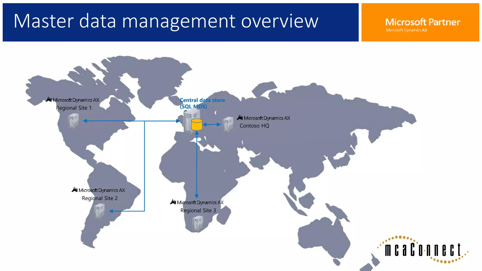Master data management overview
Contoso HQ
Regional Site 1
Regional Site 2
Regional Site 3
Central data store
(SQL MDS)
 