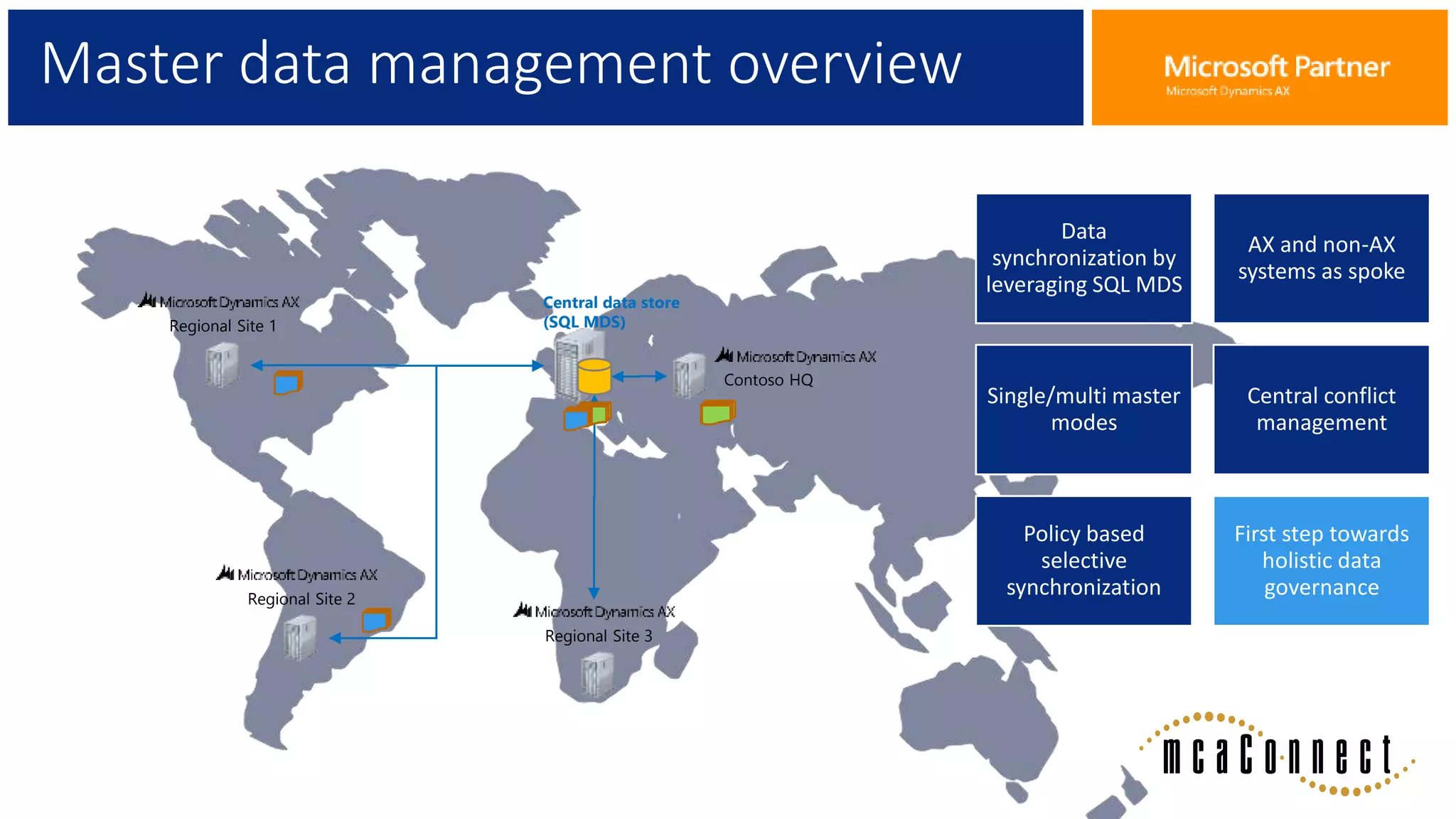Master data management overview
Contoso HQ
Regional Site 1
Regional Site 2
Regional Site 3
Central data store
(SQL MDS)
Data
synchronization by
leveraging SQL MDS
AX and non-AX
systems as spoke
Single/multi master
modes
Central conflict
management
Policy based
selective
synchronization
First step towards
holistic data
governance
 