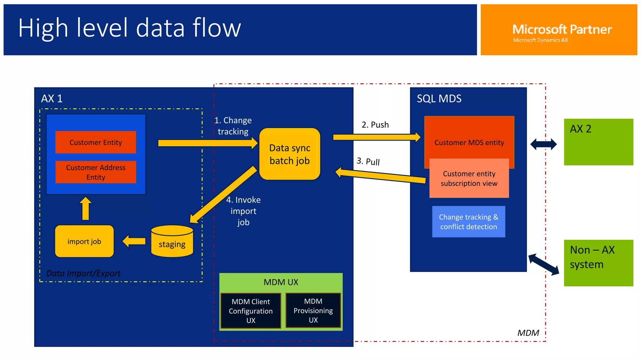 High level data flow
AX 1 SQL MDS
Customer MDS entity
Data sync
batch job
MDM
MDM UX
MDM Client
Configuration
UX
MDM
Provisioning
UX
Customer Entity
Customer Address
Entity
import job staging
Data Import/Export
1. Change
tracking
4. Invoke
import
job
2. Push
Customer entity
subscription view
Change tracking &
conflict detection
AX 2
Non – AX
system
 