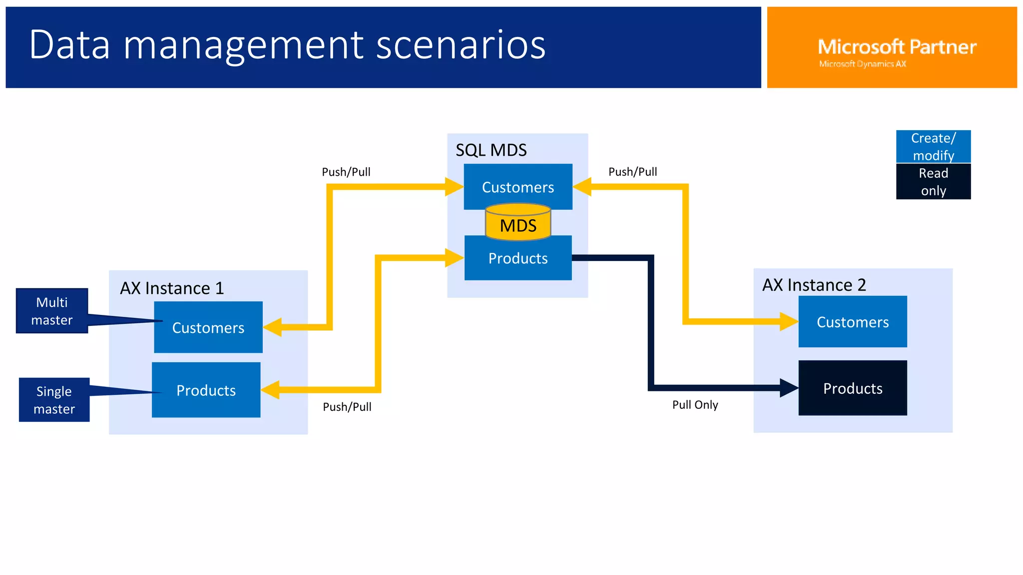 Data management scenarios
SQL MDS
AX Instance 1 AX Instance 2
Customers
Customers Customers
Push/Pull Push/Pull
Multi
master
Products
Products
Products
Push/Pull Pull Only
Single
master
Create/
modify
Read
only
MDS
 