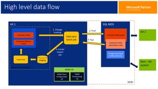 Master Data Management | PPTX