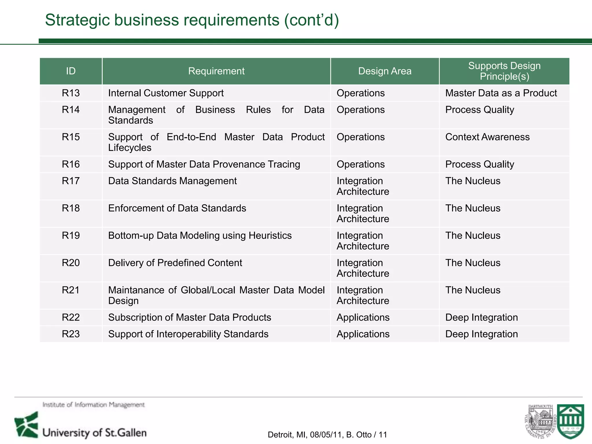 Strategic business requirements (cont’d)

                                                                                           Supports Design
  ID                        Requirement                                 Design Area
                                                                                             Principle(s)
  R13   Internal Customer Support                                 Operations          Master Data as a Product
  R14   Management     of    Business     Rules   for   Data      Operations          Process Quality
        Standards
  R15   Support of End-to-End Master Data Product                 Operations          Context Awareness
        Lifecycles
  R16   Support of Master Data Provenance Tracing                 Operations          Process Quality
  R17   Data Standards Management                                 Integration         The Nucleus
                                                                  Architecture
  R18   Enforcement of Data Standards                             Integration         The Nucleus
                                                                  Architecture
  R19   Bottom-up Data Modeling using Heuristics                  Integration         The Nucleus
                                                                  Architecture
  R20   Delivery of Predefined Content                            Integration         The Nucleus
                                                                  Architecture
  R21   Maintanance of Global/Local Master Data Model             Integration         The Nucleus
        Design                                                    Architecture
  R22   Subscription of Master Data Products                      Applications        Deep Integration
  R23   Support of Interoperability Standards                     Applications        Deep Integration




                                              Detroit, MI, 08/05/11, B. Otto / 11
 