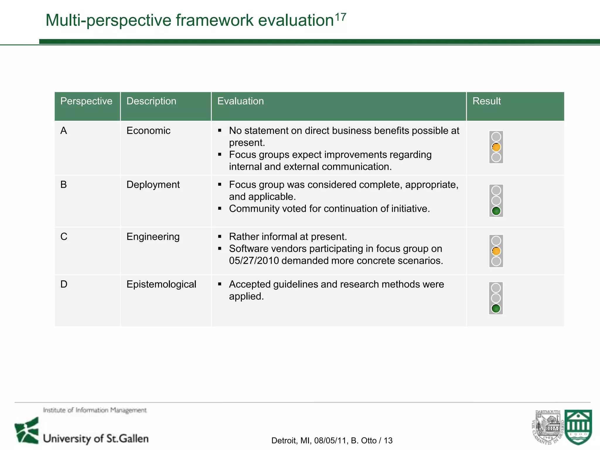 Multi-perspective framework evaluation17



 Perspective   Description       Evaluation                                               Result

 A             Economic           No statement on direct business benefits possible at
                                   present.
                                  Focus groups expect improvements regarding
                                   internal and external communication.
 B             Deployment         Focus group was considered complete, appropriate,
                                   and applicable.
                                  Community voted for continuation of initiative.

 C             Engineering        Rather informal at present.
                                  Software vendors participating in focus group on
                                   05/27/2010 demanded more concrete scenarios.

 D             Epistemological    Accepted guidelines and research methods were
                                   applied.




                                              Detroit, MI, 08/05/11, B. Otto / 13
 
