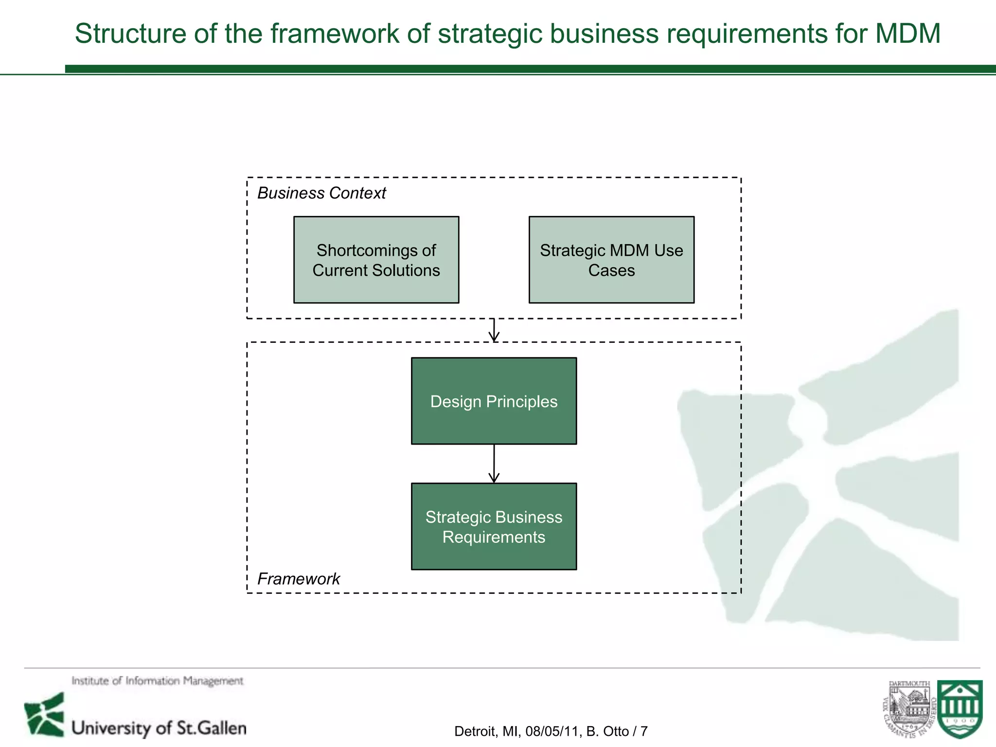 Structure of the framework of strategic business requirements for MDM




              Business Context


                    Shortcomings of                    Strategic MDM Use
                    Current Solutions                        Cases




                                   Design Principles




                                   Strategic Business
                                     Requirements

              Framework




                                        Detroit, MI, 08/05/11, B. Otto / 7
 