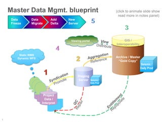 1
Master Data Mgmt. blueprint
Project
data/
Interp.
Project
data/
Interp.
Archive / Master
“Gold Copy”
Seismic /
Daily Prod
Data
Freeze
Data
Migrate
Add
Delta
New
Server
Project
Data /
Interpret
Staging
Server Seismic /
Daily Prod
Static WMS
Dynamic WFS
GIS /
Interoperability
Viewing portal
(click to animate slide show
read more in notes panel)
 