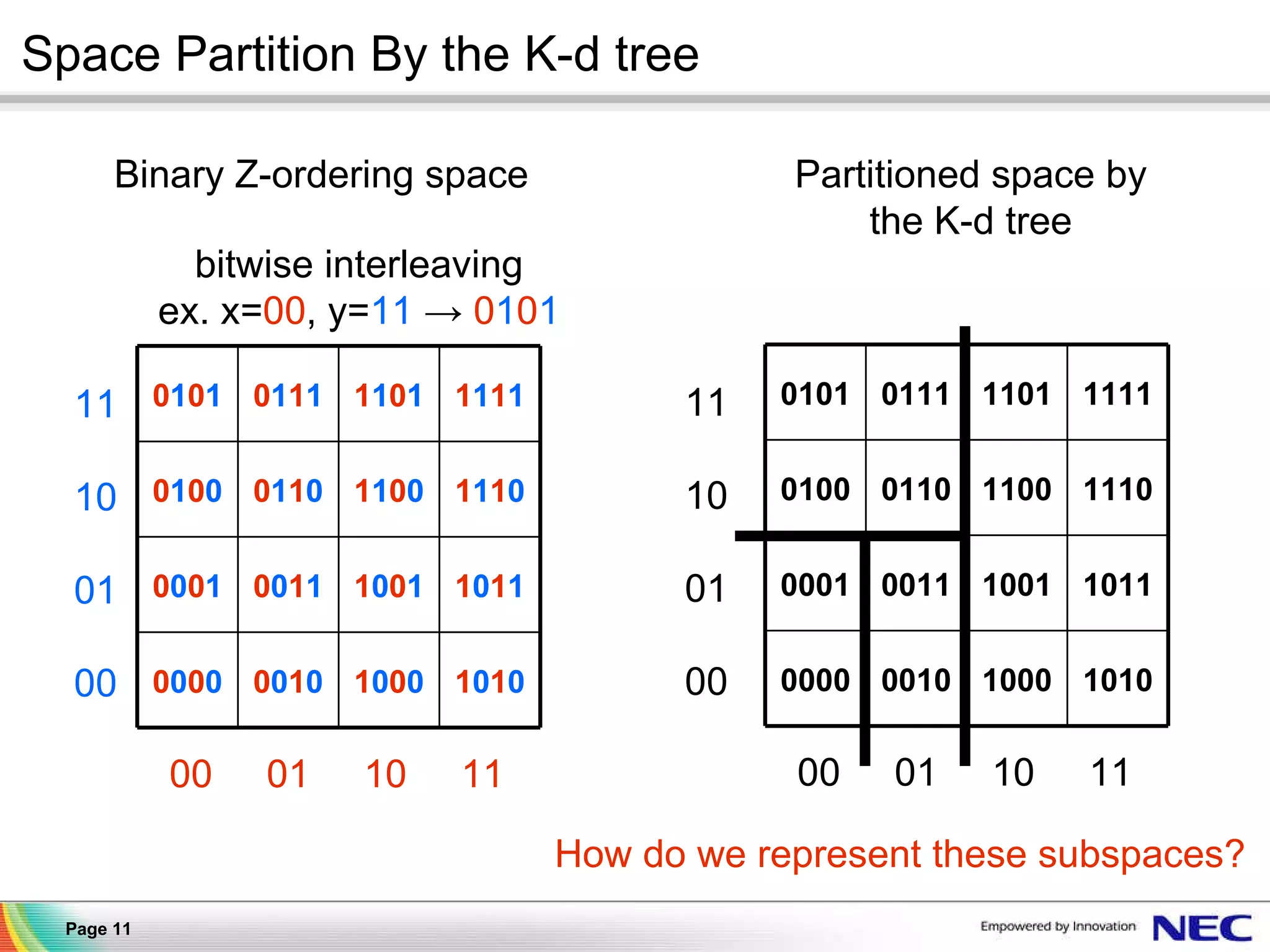 Space Partition By the K-d tree Binary Z-ordering space 00  01  10  11 11 10 01 00 00  01  10  11 11 10 01 00 Partitioned space by the K-d tree How do we represent these subspaces? bitwise interleaving ex. x= 00 , y= 11  ->  0 1 0 1 1 0 1 0 1 0 0 0 0 0 1 0 0 0 0 0 1 0 1 1 1 0 0 1 0 0 1 1 0 0 0 1 1 1 1 0 1 1 0 0 0 1 1 0 0 1 0 0 1 1 1 1 1 1 0 1 0 1 1 1 0 1 0 1 1010 1000 0010 0000 1011 1001 0011 0001 1110 1100 0110 0100 1111 1101 0111 0101 