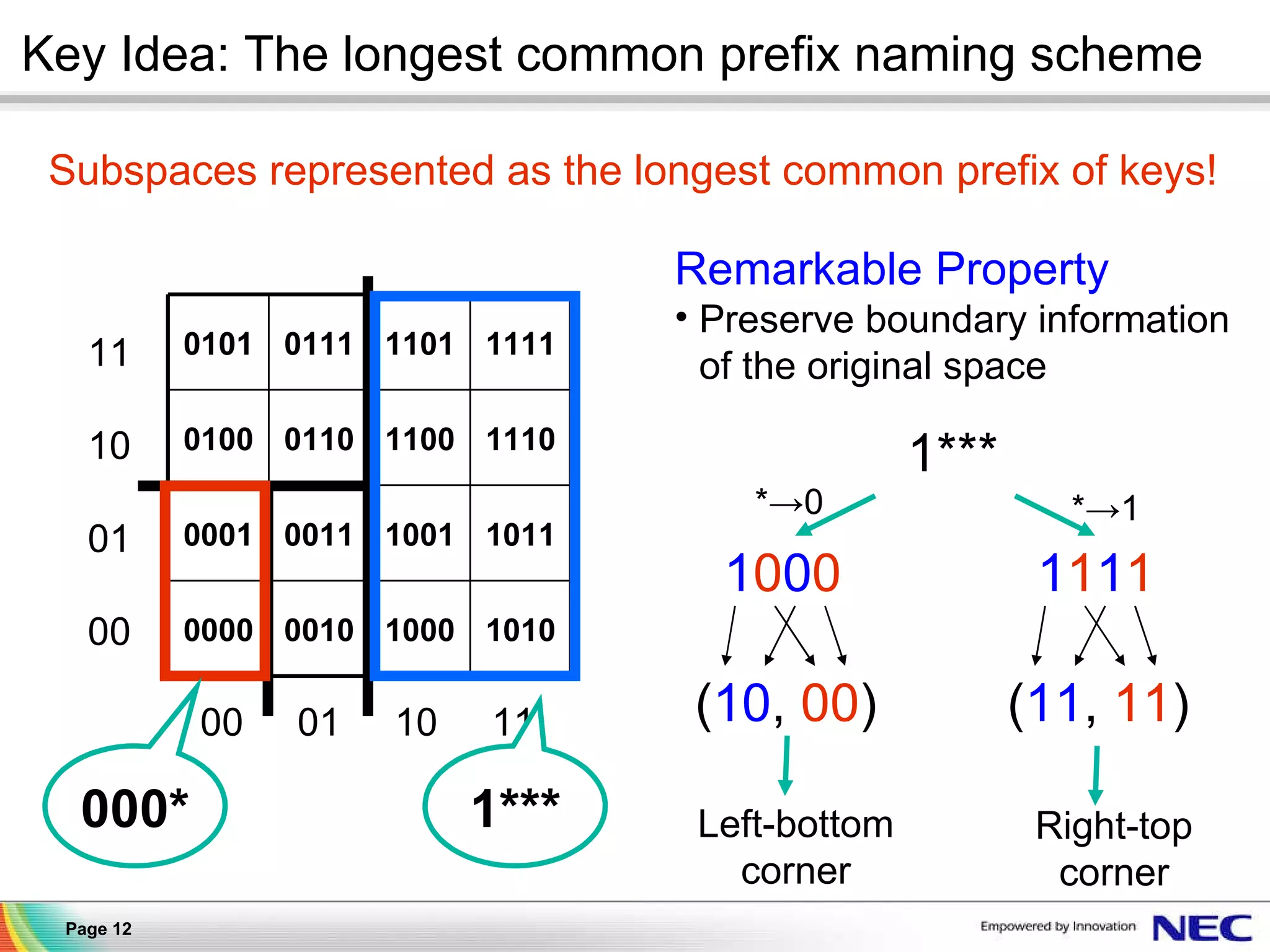 Key Idea: The longest common prefix naming scheme 00  01  10  11 11 10 01 00 000* 1*** Subspaces represented as the longest common prefix of keys! Remarkable Property Preserve boundary information of the original space  1*** 1010 1000 0010 0000 1011 1001 0011 0001 1110 1100 0110 0100 1111 1101 0111 0101 Left-bottom corner Right-top corner 1 0 0 0 1 1 1 1 *->0 *->1 ( 10 ,  00 ) ( 11 ,  11 ) 
