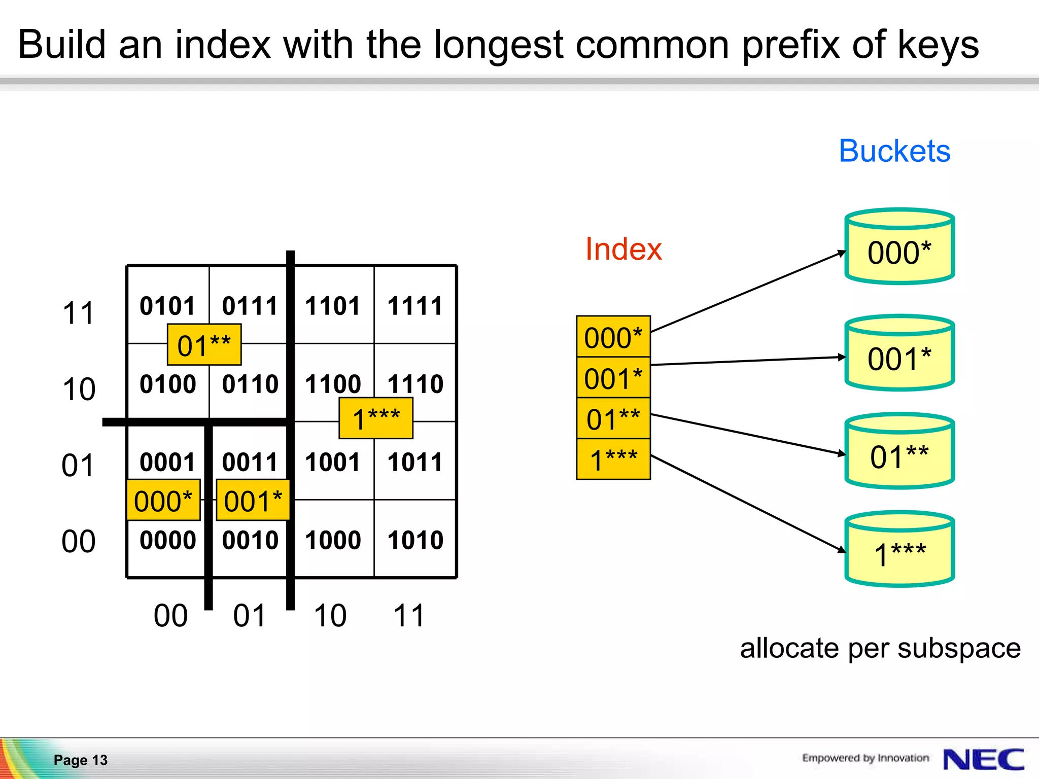 Build an index with the longest common prefix of keys 00  01  10  11 11 10 01 00 000* 001* 01** 1*** 000* 001* 01** 1*** Index Buckets allocate per subspace 000* 001* 01** 1*** 1010 1000 0010 0000 1011 1001 0011 0001 1110 1100 0110 0100 1111 1101 0111 0101 