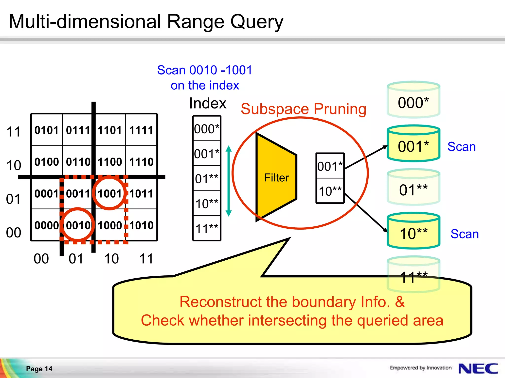 Multi-dimensional Range Query Reconstruct the boundary Info. & Check whether intersecting the queried area 00  01  10  11 11 10 01 00 Index Filter 001* 000* 11** 01** 10** Scan Scan Subspace Pruning Scan 0010 -1001 on the index 1010 1000 0010 0000 1011 1001 0011 0001 1110 1100 0110 0100 1111 1101 0111 0101 11** 10** 01** 001* 000* 10** 001* 