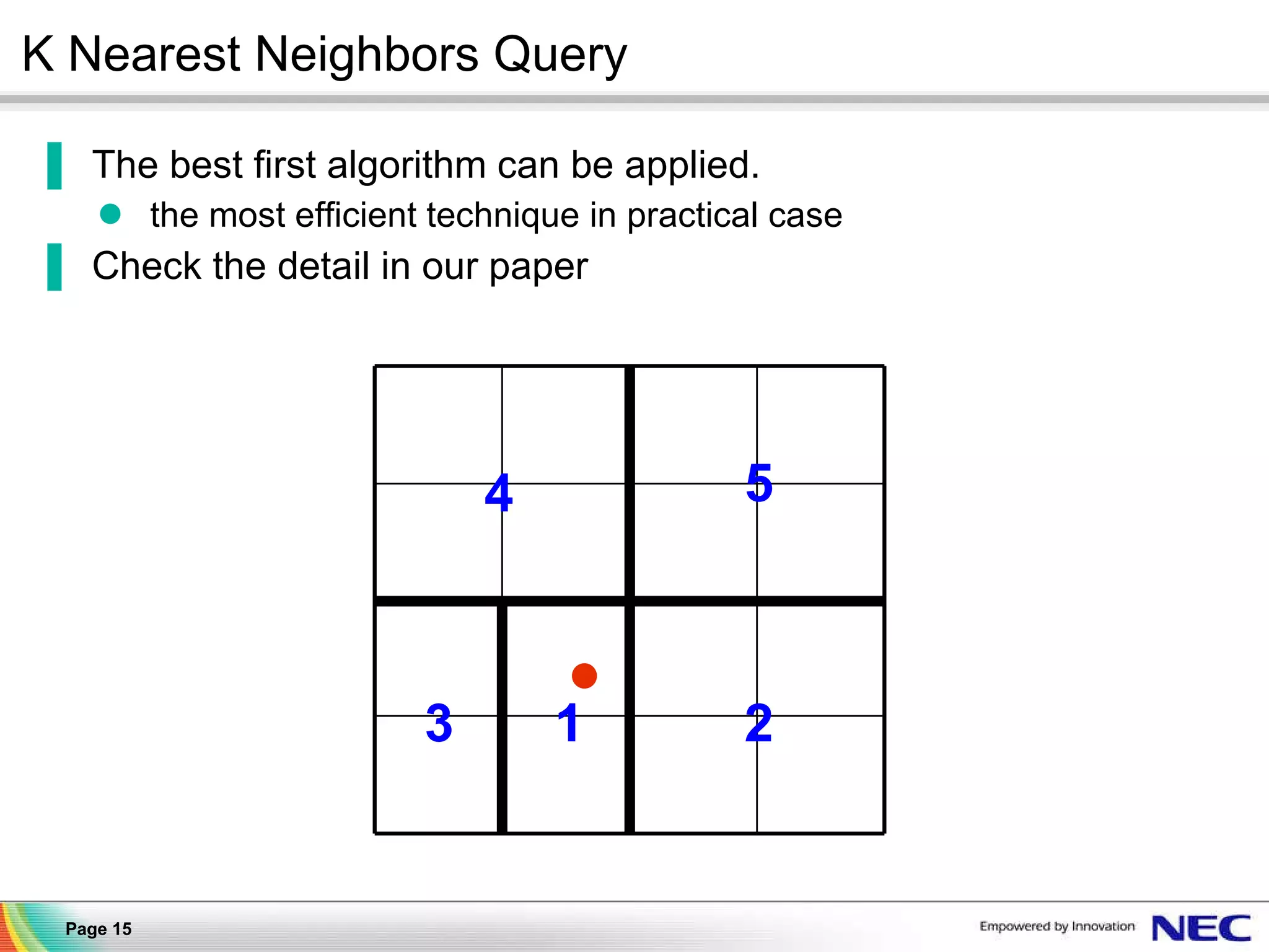 K Nearest Neighbors Query The best first algorithm can be applied. the most efficient technique in practical case Check the detail in our paper 1 2 4 3 5 