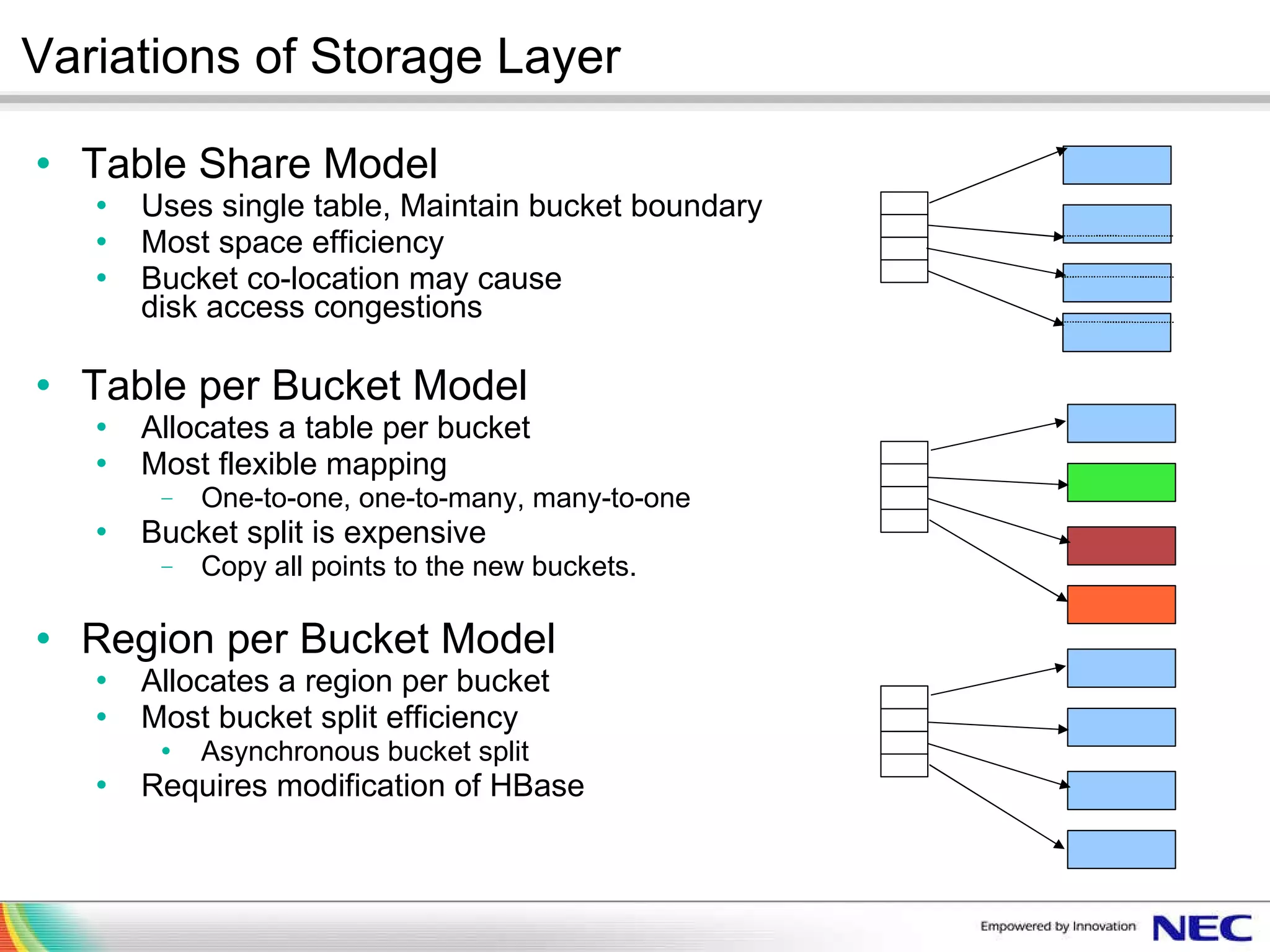 Variations of Storage Layer Table Share Model Uses single table, Maintain bucket boundary Most space efficiency Bucket co-location may cause  disk access congestions Table per Bucket Model Allocates a table per bucket Most flexible mapping One-to-one, one-to-many, many-to-one Bucket split is expensive Copy all points to the new buckets. Region per Bucket Model Allocates a region per bucket Most bucket split efficiency Asynchronous bucket split Requires modification of HBase 