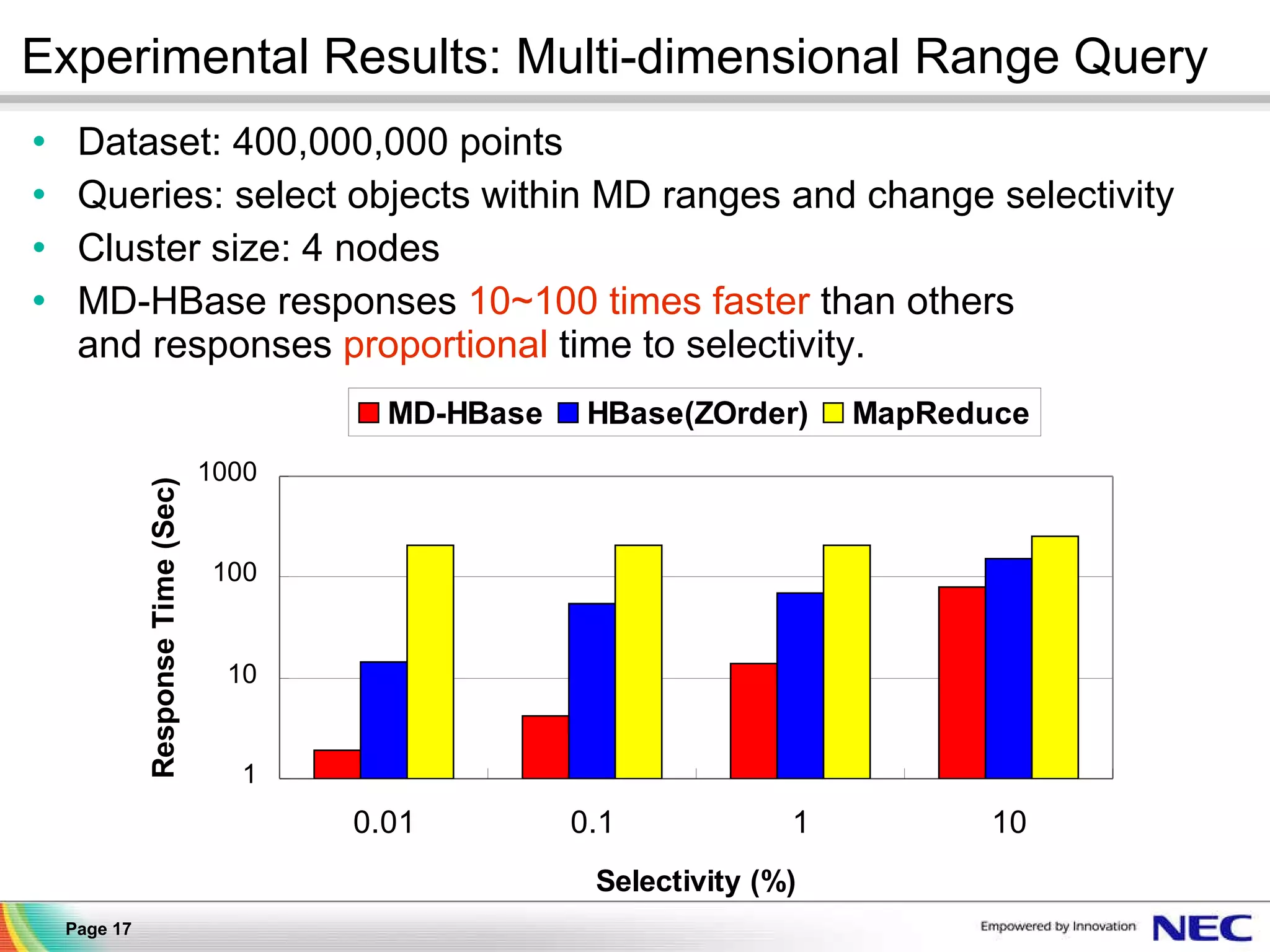 Experimental Results: Multi-dimensional Range Query Dataset: 400,000,000 points Queries: select objects within MD ranges and change selectivity Cluster size: 4 nodes MD-HBase responses  10~100 times   faster  than others  and responses  proportional  time to selectivity. 