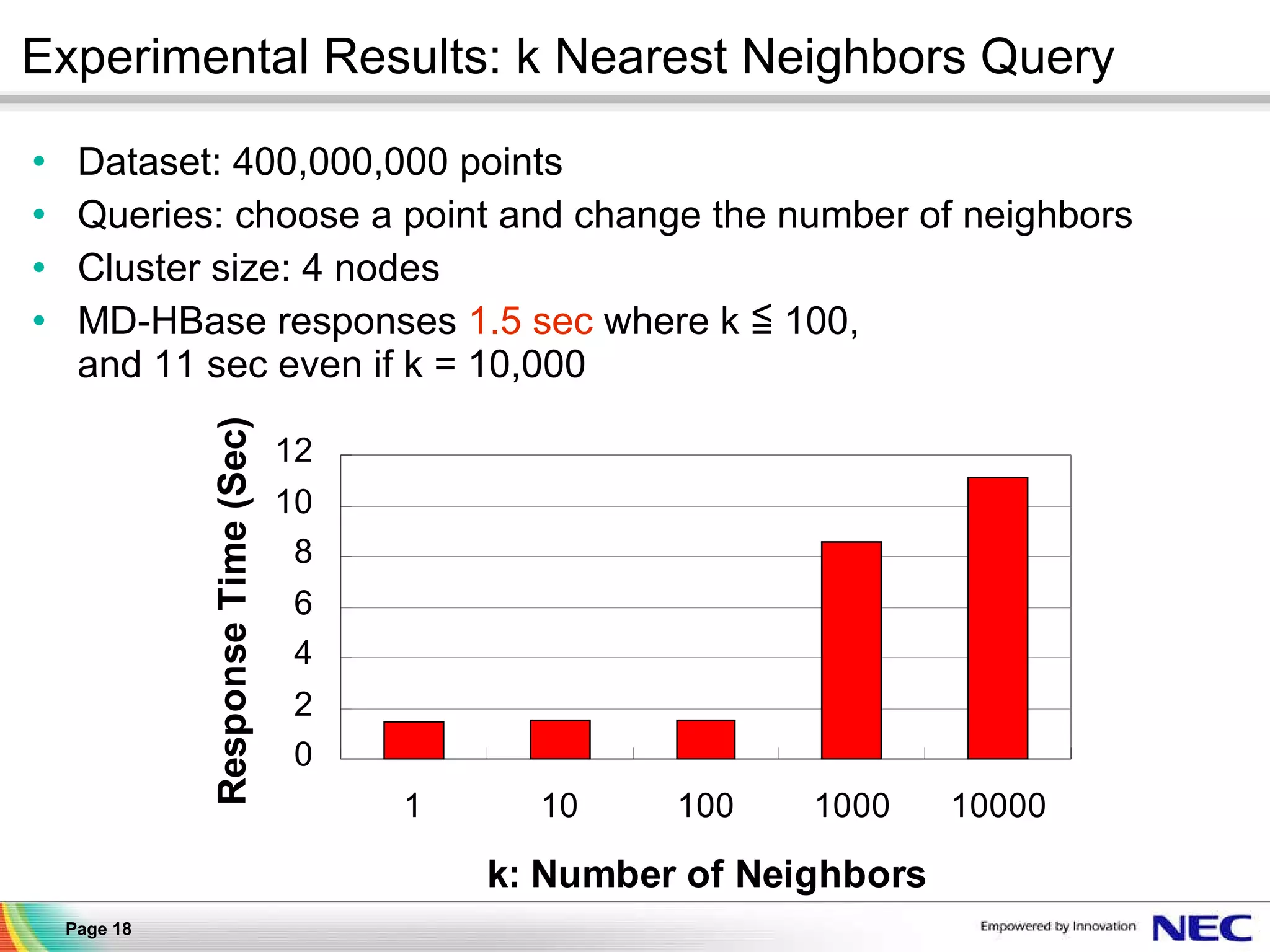 Experimental Results: k Nearest Neighbors Query Dataset: 400,000,000 points Queries: choose a point and change the number of neighbors Cluster size: 4 nodes MD-HBase responses  1.5 sec  where k ≦ 100,  and 11 sec even if k = 10,000 