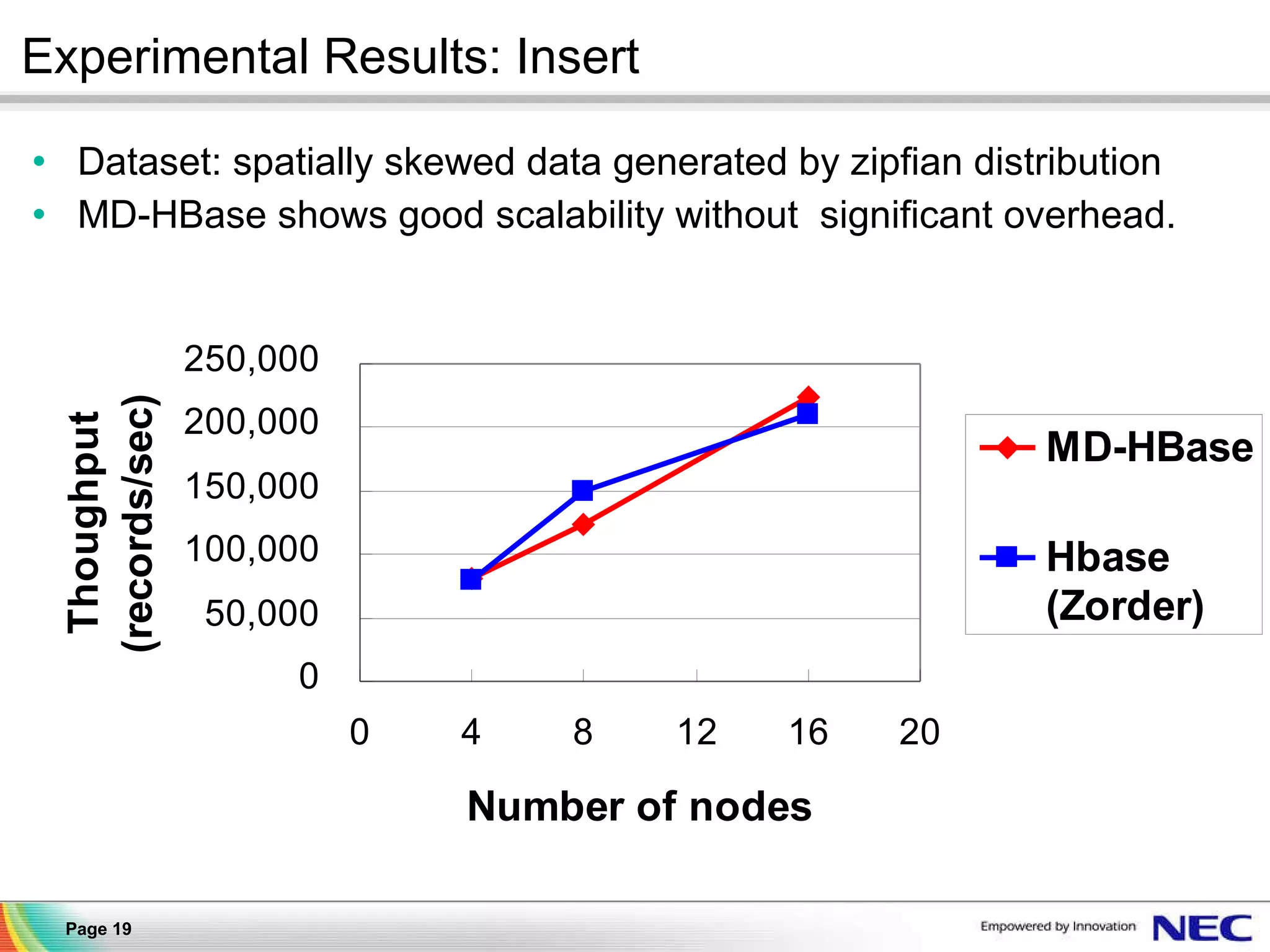 Experimental Results: Insert Dataset: spatially skewed data generated by zipfian distribution  MD-HBase shows good scalability without  significant overhead. 