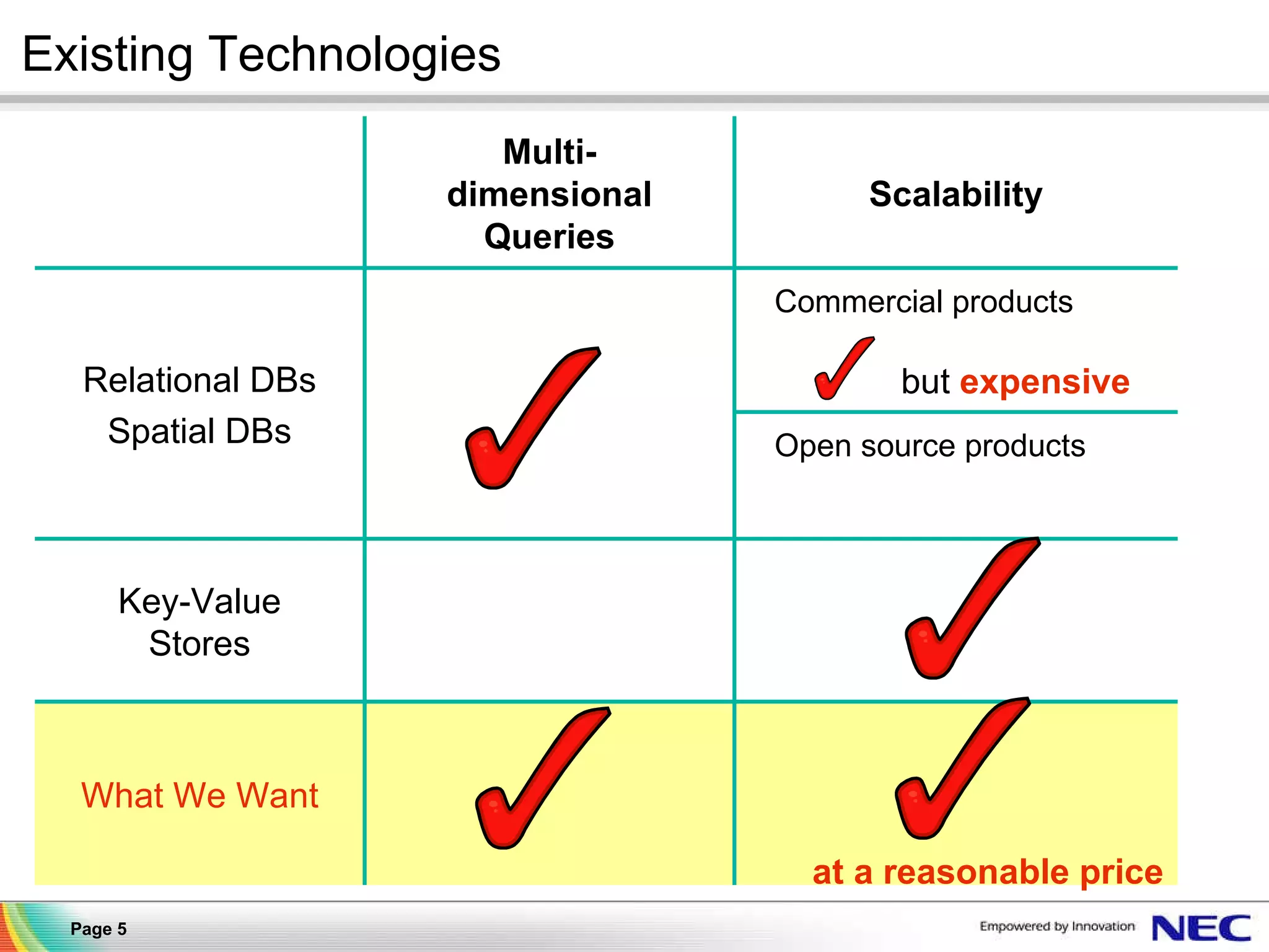 Existing Technologies at a reasonable price Key-Value Stores Commercial products but  expensive Relational DBs Spatial DBs What We Want Open source products Scalability Multi-dimensional Queries 