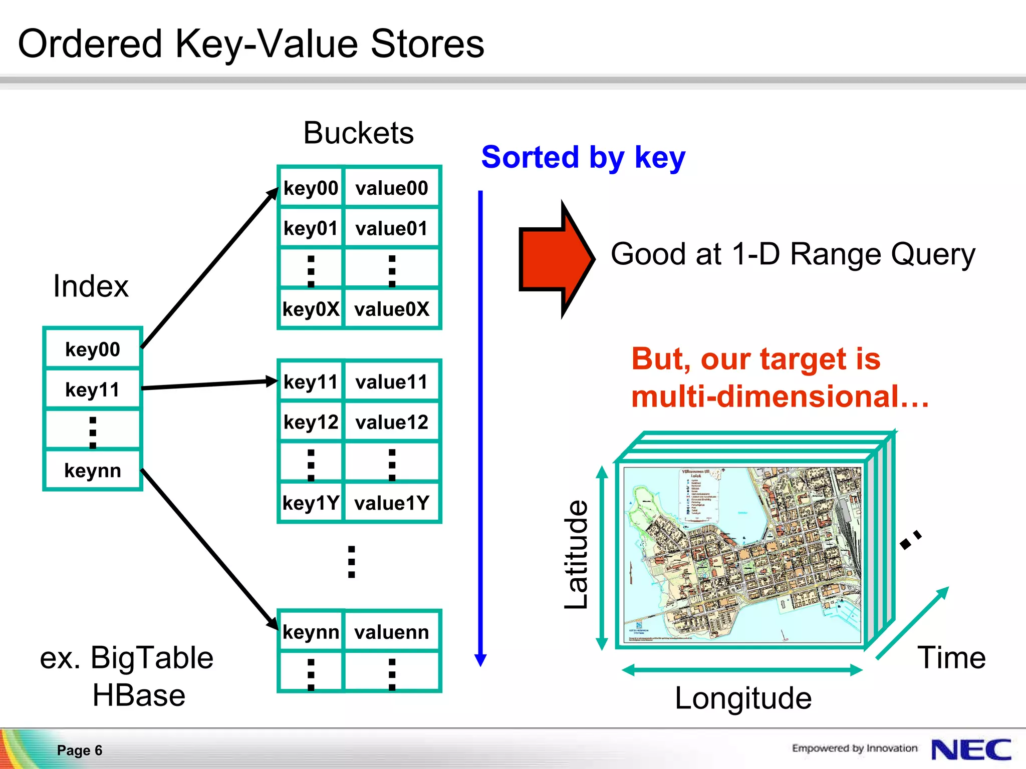 Ordered Key-Value Stores Sorted by key Good at 1-D Range Query ex. BigTable   HBase key00 key11 keynn key00 key01 key0X value00 value01 value0X key11 key12 key1Y value11 value12 value1Y keynn valuenn Index Buckets Longitude Time Latitude But, our target is  multi-dimensional&hellip; 