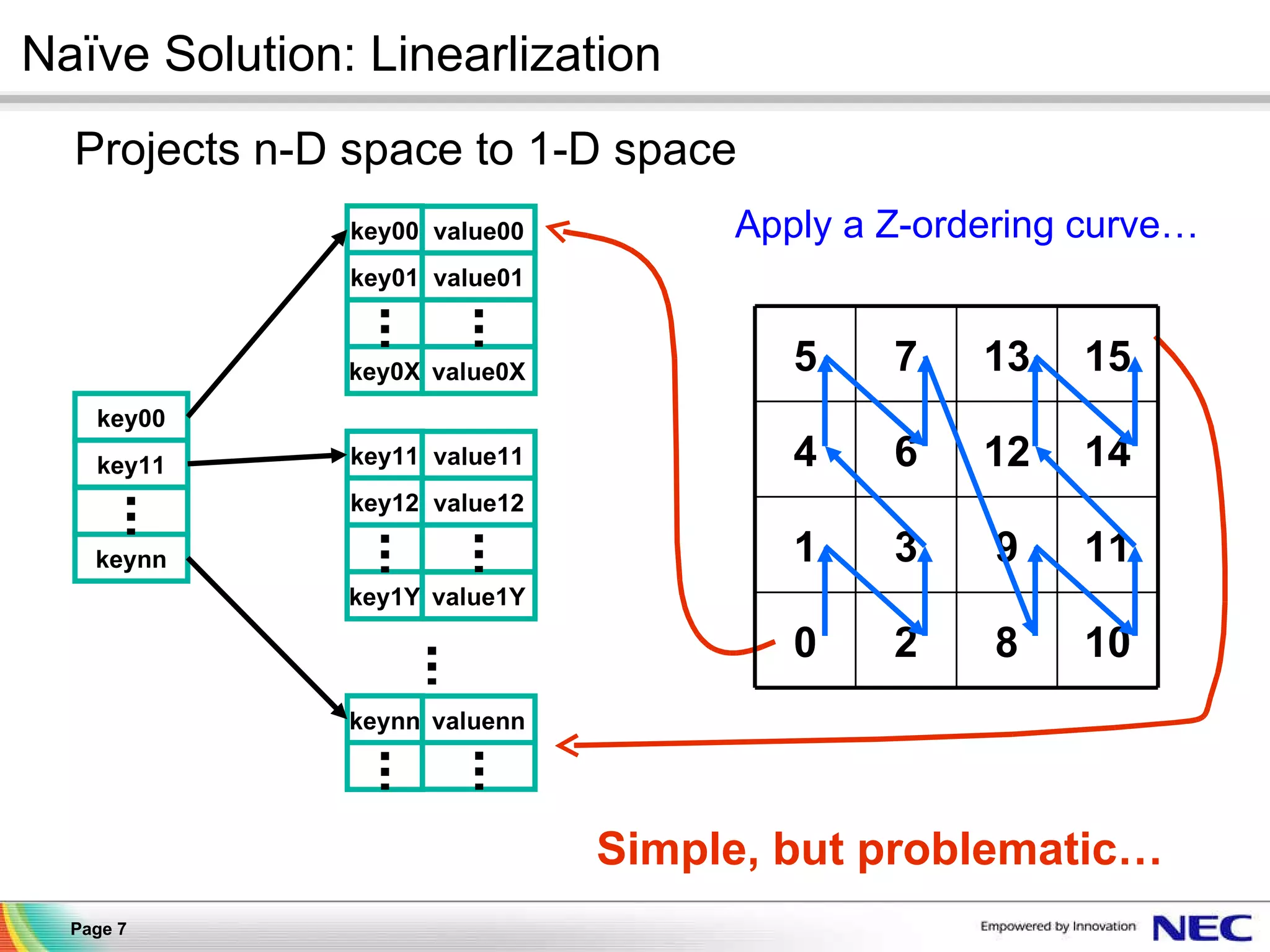 Na&iuml;ve Solution: Linearlization key00 key11 keynn keynn valuenn Projects n-D space to 1-D space Simple, but problematic&hellip; Apply a Z-ordering curve&hellip; key00 key01 key0X value00 value01 value0X key11 key12 key1Y value11 value12 value1Y 10 8 2 0 11 9 3 1 14 12 6 4 15 13 7 5 
