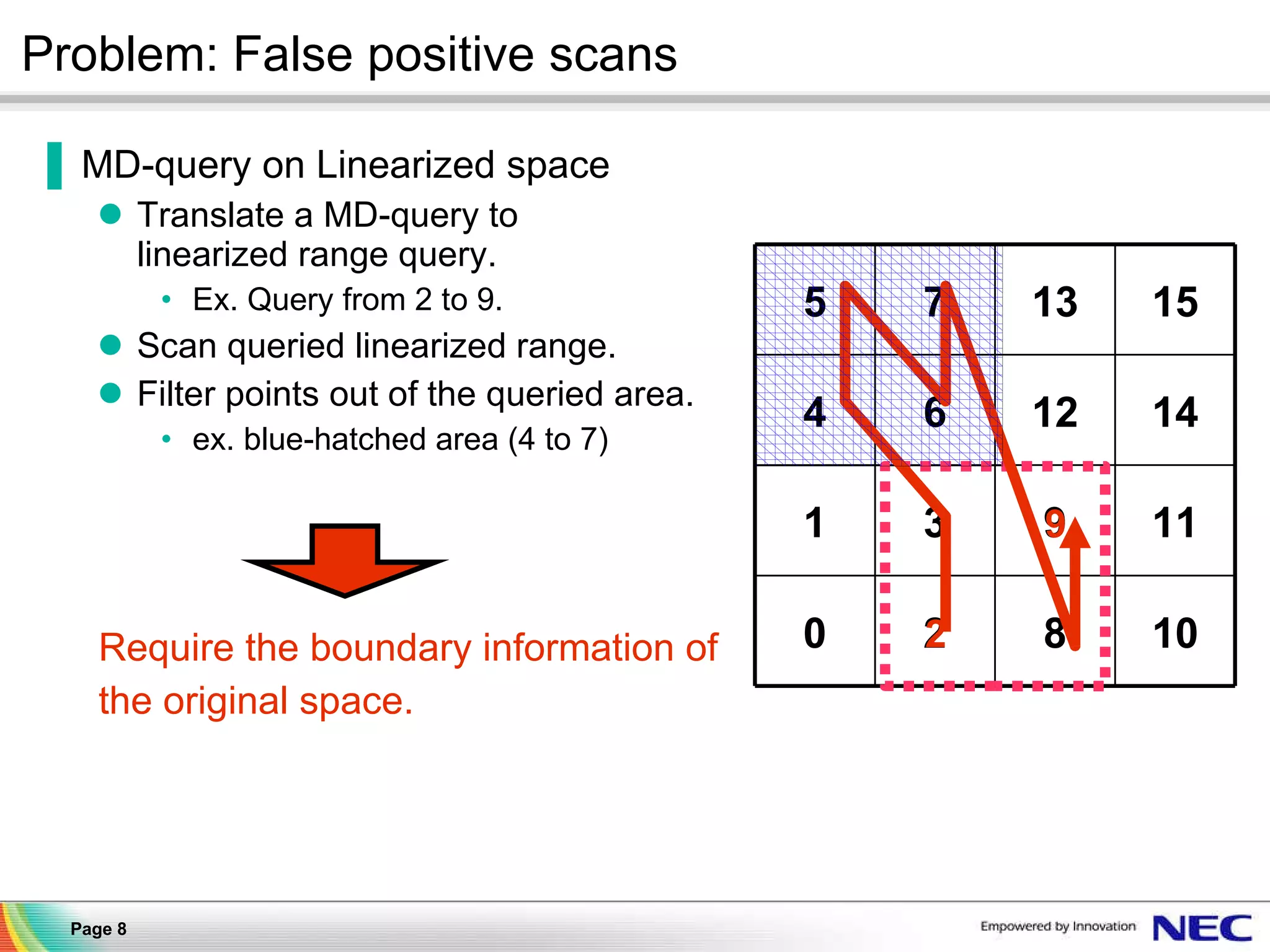 Problem: False positive scans MD-query on Linearized space Translate a MD-query to  linearized range query. Ex. Query from 2 to 9. Scan queried linearized range. Filter points out of the queried area. ex. blue-hatched area (4 to 7) Require the boundary information of the original space. 10 8 2 0 11 9 3 1 14 12 6 4 15 13 7 5 2 9 
