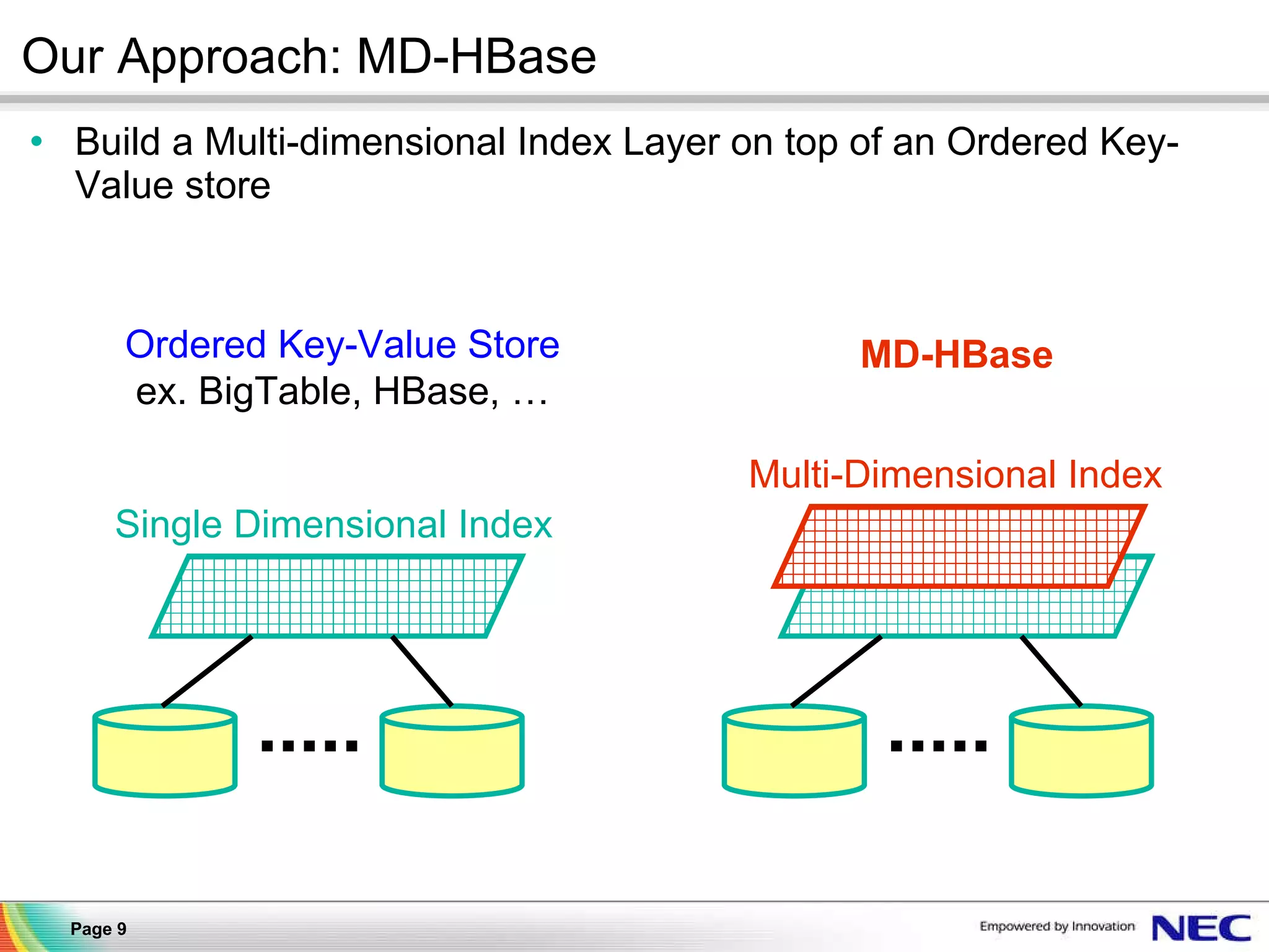 Build a Multi-dimensional Index Layer on top of an Ordered Key-Value store Our Approach: MD-HBase Single Dimensional Index Multi-Dimensional Index Ordered Key-Value Store ex. BigTable, HBase, &hellip; MD-HBase 