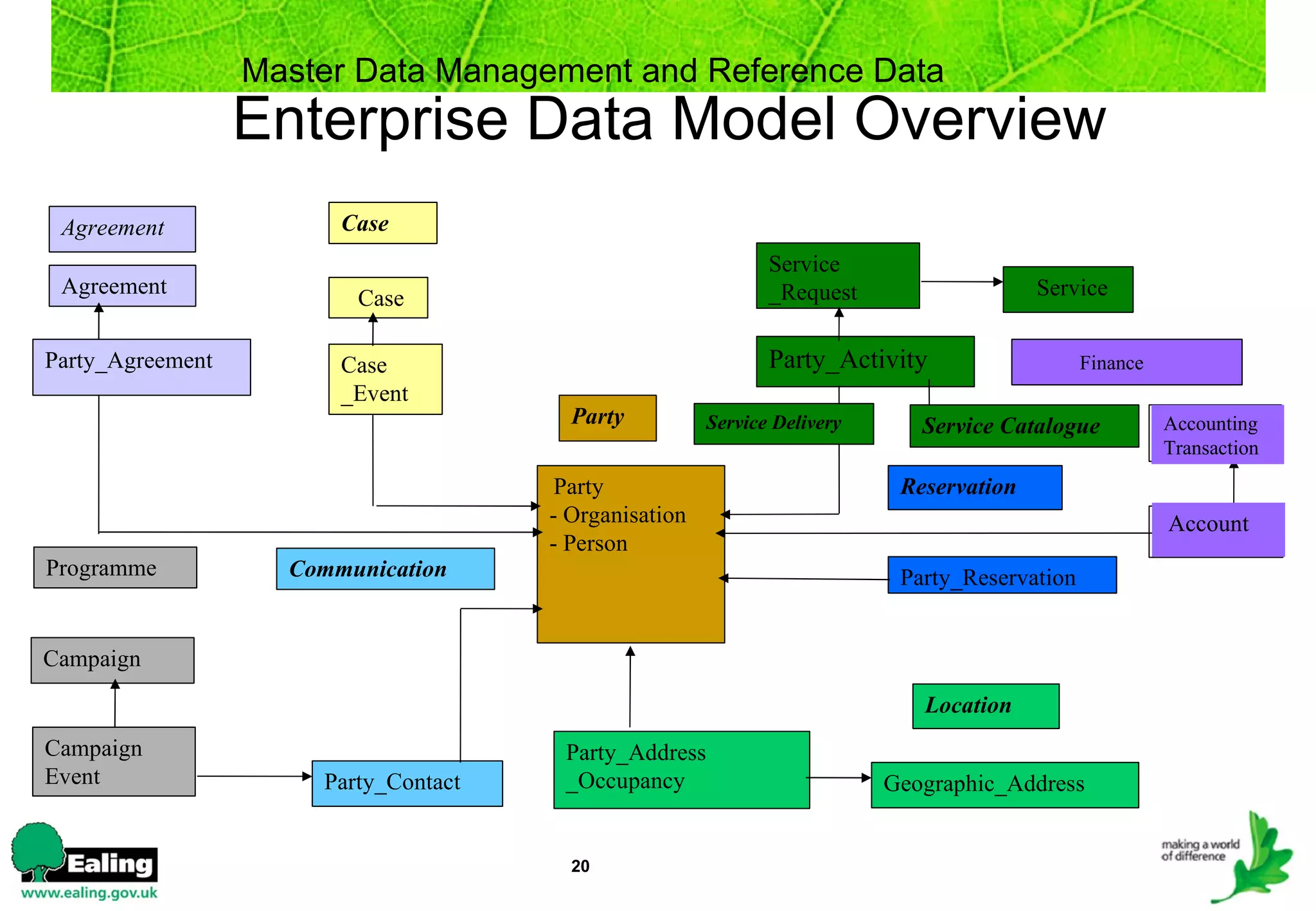Reference Data Management Database Mdm And Ref Data | PPT