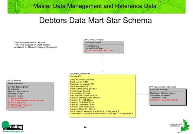 Mdm And Ref Data | PPT