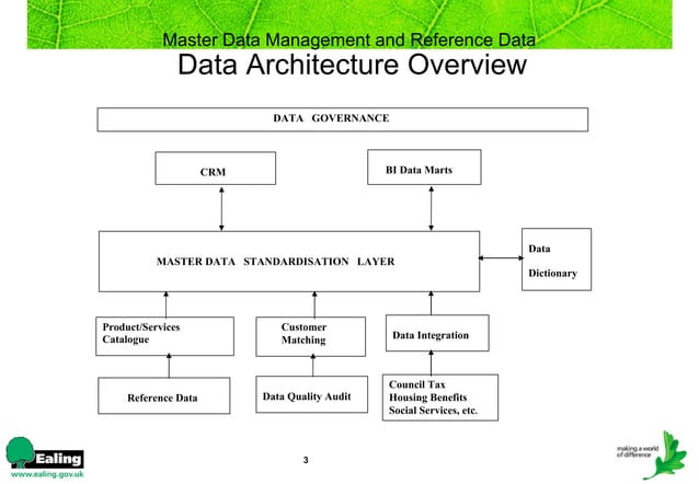 Mdm And Ref Data | PPT