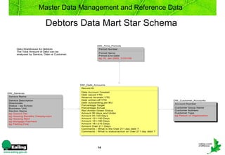 Master Data Management and Reference Data

                          Debtors Data Mart Star Schema

                                                          DW_Time_Periods
     Data Warehouse for Debtors                           Period Number
     The Total Amount of Debt can be
                                                          Period Name
     analysed by Service, Date or Customer.
                                                          Period End Date
                                                          eg 10, Jan 2005, 31/01/05




                                              DW_Debt_Amounts
                                              Record ID
                                              Date Account Created
DW_Services
                                              Debt raised YTD
Service Name                                  Revenue received YTD
Service Description                           Debt written-off YTD                                      DW_Customer_Accounts
Directorate                                   Debt outstanding per BU
                                                                                                        Account Number
Status - eg School                            Percentage Target
Business Unit                                 Percentage Actual                                         Customer Group Name
Section Name                                  Red Amber Green Status                                    Customer Address
eg Council Tax                                Amount 90 days and Under                                  Customer Type
eg Housing Benefits Overpayment               Amount 91-120 Days                                        eg Person or Organisation
eg Housing Rent                               Amount 121-150 Days
eg Mortgage Payment                           Amount 151-180 Days
eg Parking Fine                               Amount 181-210 Days
                                              Amount Over 211 Days
                                              Comments - What is the Over 211 day debt ?
                                              Comments - What is status/action on Over 211 day debt ?




                                                          14
 