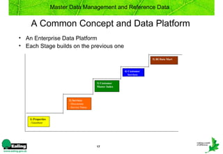 Master Data Management and Reference Data


    A Common Concept and Data Platform
• An Enterprise Data Platform
• Each Stage builds on the previous one

                                                                        5) BI Data Mart



                                                          4) Customer
                                                             Services

                                           3) Customer
                                           Master Index



                          2) Services
                          - Directorate
                          - Service Name



    1) Properties
    - Gazetteer




                                           17
 